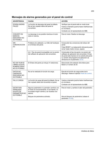 Análisis de fallos
255
Mensajes de alarma generados por el panel de control
ADVERTENCIA CAUSA ACCIÓN
DOWNLOADING
FAILED
La función de descarga del panel ha fallado.
No se han copiado datos del panel al
convertidor.
Verifique que el panel esté en modo local.
Vuelva a intentarlo (podría haber interferencias
en el enlace).
Contacte con el representante de ABB.
CONVERT EN
MARCHA
DESCARGA NO
ES POSIBLE
La descarga no es posible mientras el motor
está en marcha.
Pare el motor. Realice la descarga.
SIN
COMUNICACION
(X)
Problema de cableado o un fallo del hardware
en el Enlace del panel.
Compruebe las conexiones del enlace del
panel.
Pulse RESET. La restauración del panel puede
tomar hasta medio minuto, espere.
(4) = Tipo de panel incompatible con la versión
del software de aplicación del convertidor.
Compruebe el tipo de panel y la versión del
software de aplicación del convertidor. El tipo
de panel está impreso en la cubierta del panel.
La versión del programa de aplicación se
almacena en el parámetro 33.02.
NO HAY NUM ID
LIBRES AJUSTE
NUMERO IDENT
NO ES POSIBLE
El Enlace del panel ya incluye 31 estaciones. Desconecte otra estación del enlace para
liberar un número de ID.
DATOS NO
CARGADOS
DESCARGA NO
ES POSIBLE
No se ha realizado la función de carga. Ejecute la función de carga antes de la
descarga. Véase el capítulo Panel de control.
FALLO CARGA La función de carga del panel ha fallado. No se
han copiado datos del convertidor al panel.
Vuelva a intentarlo (podría haber interferencias
en el enlace).
Contacte con el representante de ABB.
ESCRITURA
DENEGADA
AJUSTE DE
PARAMETROS NO
ES POSIBLE
Algunos parámetros no permiten cambios con
el motor en funcionamiento. Si se intenta, no
se acepta ningún cambio y se visualiza una
alarma.
Pare el motor y cambie el valor del parámetro.
Bloqueo de parámetros activado. Abra el bloqueo de parámetros (véase el
parámetro 16.02).
 