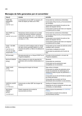 Análisis de fallos
256
Mensajes de fallo generados por el convertidor
FALLO CAUSA ACCIÓN
TEMP DEL
RADIADOR
(4210)
3.05 FW 1 bit 3
La temperatura de los IGBT es excesiva. El
límite de disparo por fallo es de 100%.
Compruebe las condiciones ambientales.
Compruebe el flujo de aire y el funcionamiento
del ventilador.
Compruebe la acumulación de polvo en las
aletas del disipador térmico.
Compruebe la potencia del motor con respecto
a la potencia de la unidad.
ACS TEMP xx y
(4210)
3.05 FW 1 bit 3 y 4.01
Temperatura interna excesiva en la unidad
inversora de diversos módulos inversores
conectados en paralelo. xx (1...12) indica el
número de módulo inversor y hace referencia
a la fase (U, V, W).
Compruebe las condiciones ambientales.
Compruebe el flujo de aire y el funcionamiento
del ventilador.
Compruebe la acumulación de polvo en las
aletas del disipador térmico.
Compruebe la potencia del motor con respecto
a la potencia de la unidad.
FUNC < EA MIN
(8110)
3.06 FW 2 bit 10
(Función de fallo
programable 30.01)
La señal de control analógica está por debajo
del valor mínimo permitido debido a un nivel
incorrecto de señal o un fallo en el cableado de
control.
Compruebe que los niveles de señal de control
analógica sean correctos.
Compruebe el cableado de control.
Compruebe los parámetros de Función de
fallo.
AD [mensaje] Mensaje generado por un bloque EVENT en el
Programa adaptativo.
Consulte la documentación o al autor del
Programa adaptativo.
BACKUP ERROR
(FFA2)
Fallo al restaurar la copia de seguridad de
parámetros del convertidor almacenada en un
PC.
Reintente.
Compruebe las conexiones.
Compruebe que los parámetros sean
compatibles con el convertidor.
TEMP CHOP
(7114)
3.17 FW 5 bit 4
Sobrecarga del chopper de frenado Deje enfriar el chopper.
Compruebe los ajustes de parámetros de la
función de protección de sobrecarga de la
resistencia (véase el grupo de parámetros 27
CHOPPER).
Compruebe que el ciclo de frenado se ajuste a
los límites permitidos.
Compruebe que la tensión de CA de
alimentación del convertidor no sea excesiva.
CORTOC CHOPP
(7113)
3.17 FW 5 bit 2
Cortocircuito en el/los IGBT del chopper de
frenado.
Sustituya el chopper de frenado.
Asegúrese de que la resistencia de freno está
conectada y no está dañada.
RECONOC
FRENO
(FF74)
3.15 FW 4 bit 3
Estado inesperado de la señal de
reconocimiento de freno.
Véase el grupo de parámetros 42 CONTROL
FRENO.
Compruebe la conexión de la señal de
reconocimiento de freno.
 