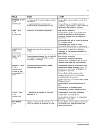 Análisis de fallos
257
DEFECTO CHOPP
(7110)
3.17 FW 5 bit 0
La resistencia de frenado no está conectada o
está dañada.
La especificación de resistencia de la
resistencia de frenado es demasiado alta.
Compruebe la resistencia y la conexión de la
resistencia.
Compruebe que el valor de la resistencia
cumple las especificaciones. Véase el manual
de hardware del convertidor apropiado.
TEMP CHOP
(7112)
3.17 FW 5 bit 3
Sobrecarga de la resistencia de frenado Deje enfriar la resistencia.
Compruebe los ajustes de parámetros de la
función de protección de sobrecarga de la
resistencia (véase el grupo de parámetros 27
CHOPPER).
Compruebe que el ciclo de frenado se ajuste a
los límites permitidos.
Compruebe que la tensión de CA de
alimentación del convertidor no sea excesiva.
CABLE CHOPP
(7111)
3.17 FW 5 bit 1
Conexión incorrecta de la resistencia de
frenado.
Compruebe la conexión de la resistencia.
Asegúrese de que la resistencia de freno no
esté dañada.
SOBR TMP R
(FF82)
Temperatura excesiva en el filtro de salida del
convertidor. La supervisión está en uso en
convertidores elevadores.
Deje enfriar el convertidor.
Compruebe la temperatura ambiente.
Verifique que el ventilador del filtro gira en la
dirección correcta y el aire fluye libremente.
MODULO COMUN
(7510)
3.06 FW 2 bit 12
(función de fallo
programable 30.18,
30.19)
Pérdida de comunicación cíclica entre el
convertidor y el maestro.
Compruebe el estado de la comunicación de
bus de campo. Véase el capítulo Control por
bus de campo o el manual del adaptador de
bus de campo apropiado.
Compruebe los ajustes de parámetros:
- grupo 51 DATOS MODULO COM (para
adaptador de bus de campo), o
- grupo 52 MODBUS ESTANDAR (para enlace
Modbus estándar).
Compruebe los parámetros de Función de
fallo.
Compruebe las conexiones de cable.
Compruebe si el maestro puede comunicar.
CTRL B TEMP
(4110)
3.06 FW 2 bit 7
La temperatura de la tarjeta de control es
superior a 88 °C.
Compruebe las condiciones ambientales.
Compruebe la circulación de aire.
Compruebe los ventiladores de refrigeración
principales y adicionales.
MED INTENS
(2211)
Fallo del transformador de corriente en el
circuito de medición de intensidad de salida.
Compruebe las conexiones del transformador
de corriente con la tarjeta de interfase del
circuito principal, INT.
FALLO CAUSA ACCIÓN
 