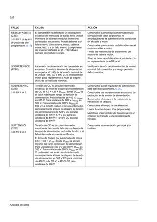 Análisis de fallos
258
DESEQ FASES xx
(2330)
3.05 FW 1 bit 4 y 4.01
(Función de fallo
programable 30.17)
El convertidor ha detectado un desequilibrio
excesivo de intensidad de salida en la unidad
inversora de diversos módulos inversores
conectados en paralelo. Puede deberse a un
fallo externo (fallo a tierra, motor, cables a
motor, etc.) o a un fallo interno (componente
del inversor dañado). xx (1...12) indica el
número de módulo inversor.
Compruebe que no haya condensadores de
corrección de factor de potencia ni
amortiguadores de sobretensiones transitorias
en el cable a motor.
Compruebe que no exista un fallo a tierra en el
motor o cables a motor:
- mida las resistencias de aislamiento del
motor y el cable a motor.
Si no se detecta un fallo a tierra, contacte con
su representante de ABB local.
SOBRETENS CC
(FF80)
La tensión de alimentación del convertidor es
excesiva. Cuando la tensión de alimentación
es superior al 124% de la tensión nominal de
la unidad (415, 500 o 690 V), la velocidad del
motor pasa rápidamente al nivel de disparo
(40% de la velocidad nominal).
Verifique la tensión de alimentación, la tensión
nominal del convertidor y el rango permitido
del convertidor.
SOBRETEN CC
(3210)
3.05 FW 1 bit 2
Tensión de CC del circuito intermedio
excesiva. El límite de disparo por sobretensión
de CC es 1,3 × 1,35 × U1max, donde U1max es
el valor máximo del rango de tensión de
alimentación. Para unidades de 400 V, U1max
es 415 V. Para unidades de 500 V, U1max es
500 V. Para unidades de 690 V, U1max es
690 V. La tensión real en el circuito intermedio,
correspondiente al nivel de disparo de tensión
de alimentación es de 728 V CC para las
unidades de 400 V, 877 V CC para las
unidades de 500 V y 1210 V CC para las
unidades de 690 V.
Compruebe que el regulador de sobretensión
esté activado (parámetro 20.05).
Compruebe las sobretensiones estáticas o de
oscilación en la tensión de alimentación.
Compruebe el chopper y la resistencia de
frenado (si se utilizan).
Compruebe el tiempo de deceleración.
Use la función de paro libre (si procede).
Modifique el convertidor de frecuencia con un
chopper de frenado y una resistencia de
frenado.
SUBTENS CC
(3220)
3.06 FW 2 bit 2
Tensión de CC del circuito intermedio
insuficiente debido a la falta de una fase de la
tensión de alimentación, un fusible fundido o el
fallo interno de un puente rectificador.
El límite de disparo por subtensión de CC es
0,6 × 1,35 × U1min, donde U1min es el valor
mínimo del rango de tensión de alimentación.
Para unidades de 400 V y de 500 V, U1min es
380 V. Para unidades de 690 V, U1min es 525
V. La tensión real en el circuito intermedio,
correspondiente al nivel de disparo de tensión
de alimentación, es 307 V CC para unidades
de 400 V y de 500 V, y 425 V CC para
unidades de 690 V.
Compruebe la alimentación principal y los
fusibles.
FALLO CAUSA ACCIÓN
 