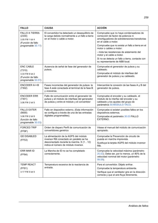 Análisis de fallos
259
FALLO A TIERRA
(2330)
3.05 FW 1 bit 4
(Función de fallo
programable 30.17)
El convertidor ha detectado un desequilibrio de
la carga debido normalmente a un fallo a tierra
en el motor o cable a motor.
Compruebe que no haya condensadores de
corrección de factor de potencia ni
amortiguadores de sobretensiones transitorias
en el cable a motor.
Compruebe que no exista un fallo a tierra en el
motor o cables a motor:
- mida las resistencias de aislamiento del
motor y el cable a motor.
Si no se detecta un fallo a tierra, contacte con
su representante de ABB local.
ENC CABLE
(7310)
3.33 FW 6 bit 2
(Función de fallo
programable 50.07)
Ausencia de señal de fase del generador de
pulsos.
Compruebe el generador de pulsos y su
cableado.
Compruebe el módulo de interfase del
generador de pulsos y su cableado.
ENCODER A<>B
(7302)
Fases incorrectas del generador de pulsos: la
fase A está conectada al terminal de la fase B
y viceversa.
Intercambie la conexión de las fases A y B del
generador de pulsos.
ENCODER ERR
(7301)
3.06 FW 2 bit 5
Fallo de comunicación entre el generador de
pulsos y el módulo de interfase del generador
de pulsos y entre el módulo y el convertidor
Compruebe el encoder y su cableado, el
módulo de la interfaz del encoder y su
cableado y los ajustes del grupo de
parámetros 50 MODULO TACO.
FALLO EXTER
(9000)
3.06 FW 2 bit 8
(función de fallo
programable 30.03)
Fallo en dispositivo externo. (Esta información
se configura a través de una de las entradas
digitales programables).
Compruebe si existen posibles fallos en los
dispositivos externos.
Compruebe el parámetro 30.03 FALLO
EXTERNO.
FORCED TRIP
(FF8F)
Orden de disparo Perfil de comunicación de
convertidores genérico
Véase el manual del módulo de comunicación
apropiado.
GD DISABLED
(FF53)
La alimentación de la AGPS del módulo
inversor R8i conectado en paralelo se ha
desconectado durante la marcha. X (1…12)
indica el número de módulo inversor.
Compruebe la Prevención de circuito de
puesta en marcha imprevista.
Sustituya la tarjeta AGPS del módulo inversor
R8i.
ERR MAR ID
(FF84)
La Marcha de ID no se ha completado
correctamente.
Compruebe la velocidad máxima (parámetro
20.02). Debe ser, por lo menos, un 80% de la
velocidad nominal del motor (parámetro
99.08).
TEMP REACT
(FF81)
3.17 FW 5 bit 5
Temperatura excesiva de la reactancia de
entrada.
Pare el convertidor. Déjelo enfriar.
Compruebe la temperatura ambiente.
Verifique que el ventilador gire en la dirección
correcta y que el aire fluya libremente.
FALLO CAUSA ACCIÓN
 