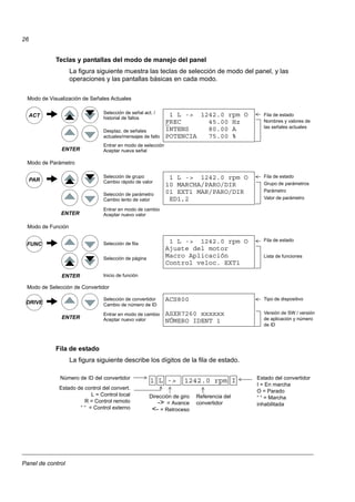 Panel de control
26
Teclas y pantallas del modo de manejo del panel
La figura siguiente muestra las teclas de selección de modo del panel, y las
operaciones y las pantallas básicas en cada modo.
Fila de estado
La figura siguiente describe los dígitos de la fila de estado.
Modo de Parámetro
Modo de Función
Modo de Selección de Convertidor
Selección de señal act. /
Entrar en modo de selección
Aceptar nueva señal
Selección de grupo
Selección de parámetro
Entrar en modo de cambio
Aceptar nuevo valor
Cambio rápido de valor
Cambio lento de valor
Inicio de función
Selección de convertidor
Entrar en modo de cambio
Aceptar nuevo valor
Modo de Visualización de Señales Actuales
ENTER
ENTER
ENTER
ENTER
Cambio de número de ID
Fila de estado
Fila de estado
ACT
PAR
FUNC
DRIVE
1 L -> 1242.0 rpm O
FREC 45.00 Hz
INTENS 80.00 A
POTENCIA 75.00 %
1 L -> 1242.0 rpm O
10 MARCHA/PARO/DIR
01 EXT1 MAR/PARO/DIR
ED1,2
1 L -> 1242.0 rpm O
Ajuste del motor
Macro Aplicación
Control veloc. EXT1
ACS800
ASXR7260 xxxxxx
NÚMERO IDENT 1
Desplaz. de señales
actuales/mensajes de fallo
Nombres y valores de
las señales actuales
Grupo de parámetros
Parámetro
Valor de parámetro
Fila de estado
Lista de funciones
Tipo de dispositivo
Versión de SW / versión
de aplicación y número
de ID
Selección de fila
Selección de página
historial de fallos
Número de ID del convertidor
Estado de control del convert.
L = Control local
R = Control remoto
“ “ = Control externo
Estado del convertidor
I = En marcha
O = Parado
“ “ = Marcha
inhabilitada
1 L -> 1242.0 rpm I
Dirección de giro
-> = Avance
<- = Retroceso
Referencia del
convertidor
 