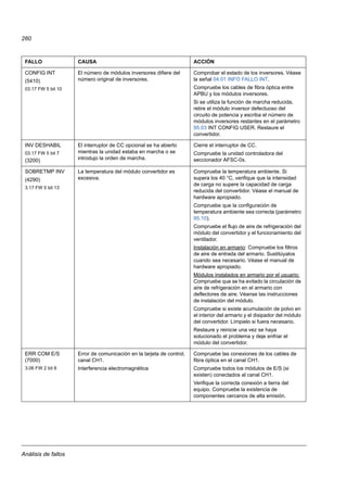 Análisis de fallos
260
CONFIG INT
(5410)
03.17 FW 5 bit 10
El número de módulos inversores difiere del
número original de inversores.
Comprobar el estado de los inversores. Véase
la señal 04.01 INFO FALLO INT.
Compruebe los cables de fibra óptica entre
APBU y los módulos inversores.
Si se utiliza la función de marcha reducida,
retire el módulo inversor defectuoso del
circuito de potencia y escriba el número de
módulos inversores restantes en el parámetro
95.03 INT CONFIG USER. Restaure el
convertidor.
INV DESHABIL
03.17 FW 5 bit 7
(3200)
El interruptor de CC opcional se ha abierto
mientras la unidad estaba en marcha o se
introdujo la orden de marcha.
Cierre el interruptor de CC.
Compruebe la unidad controladora del
seccionador AFSC-0x.
SOBRETMP INV
(4290)
3.17 FW 5 bit 13
La temperatura del módulo convertidor es
excesiva.
Compruebe la temperatura ambiente. Si
supera los 40 °C, verifique que la intensidad
de carga no supere la capacidad de carga
reducida del convertidor. Véase el manual de
hardware apropiado.
Compruebe que la configuración de
temperatura ambiente sea correcta (parámetro
95.10).
Compruebe el flujo de aire de refrigeración del
módulo del convertidor y el funcionamiento del
ventilador.
Instalación en armario: Compruebe los filtros
de aire de entrada del armario. Sustitúyalos
cuando sea necesario. Véase el manual de
hardware apropiado.
Módulos instalados en armario por el usuario:
Compruebe que se ha evitado la circulación de
aire de refrigeración en el armario con
deflectores de aire. Véanse las instrucciones
de instalación del módulo.
Compruebe si existe acumulación de polvo en
el interior del armario y el disipador del módulo
del convertidor. Límpielo si fuera necesario.
Restaure y reinicie una vez se haya
solucionado el problema y deje enfriar el
módulo del convertidor.
ERR COM E/S
(7000)
3.06 FW 2 bit 6
Error de comunicación en la tarjeta de control,
canal CH1.
Interferencia electromagnética
Compruebe las conexiones de los cables de
fibra óptica en el canal CH1.
Compruebe todos los módulos de E/S (si
existen) conectados al canal CH1.
Verifique la correcta conexión a tierra del
equipo. Compruebe la existencia de
componentes cercanos de alta emisión.
FALLO CAUSA ACCIÓN
 