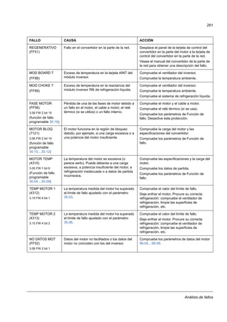 Análisis de fallos
261
REGENERATIVO
(FF51)
Fallo en el convertidor en la parte de la red. Desplace el panel de la tarjeta de control del
convertidor en la parte del motor a la tarjeta de
control del convertidor en la parte de la red.
Véase el manual del convertidor de la parte de
la red para obtener una descripción del fallo.
MOD BOARD T
(FF88)
Exceso de temperatura en la tarjeta AINT del
módulo inversor.
Compruebe el ventilador del inversor.
Compruebe la temperatura ambiente.
MOD CHOKE T
(FF89)
Exceso de temperatura en la reactancia del
módulo inversor R8i de refrigeración líquida.
Compruebe el ventilador del inversor.
Compruebe la temperatura ambiente.
Compruebe el sistema de refrigeración líquida.
FASE MOTOR
(FF56)
3.06 FW 2 bit 15
(función de fallo
programable 30.16)
Pérdida de una de las fases de motor debido a
un fallo en el motor, el cable a motor, el relé
térmico (si se utiliza) o un fallo interno.
Compruebe el motor y el cable a motor.
Compruebe el relé térmico (si se usa).
Compruebe los parámetros de Función de
fallo. Desactive esta protección.
MOTOR BLOQ
(7121)
3.06 FW 2 bit 14
(función de fallo
programable
30.10…30.12)
El motor funciona en la región de bloqueo
debido, por ejemplo, a una carga excesiva o a
una potencia del motor insuficiente.
Compruebe la carga del motor y las
especificaciones del convertidor.
Compruebe los parámetros de Función de
fallo.
MOTOR TEMP
(4310)
3.05 FW 1 bit 6
(Función de fallo
programable
30.04…30.09)
La temperatura del motor es excesiva (o
parece serlo). Puede deberse a una carga
excesiva, a potencia insuficiente del motor, a
refrigeración inadecuada o a datos de partida
incorrectos.
Compruebe las especificaciones y la carga del
motor.
Compruebe los datos de partida.
Compruebe los parámetros de Función de
fallo.
TEMP MOTOR 1
(4312)
3.15 FW 4 bit 1
La temperatura medida del motor ha superado
el límite de fallo ajustado con el parámetro
35.03.
Compruebe el valor del límite de fallo.
Deje enfriar el motor. Procure su correcta
refrigeración: compruebe el ventilador de
refrigeración, limpie las superficies de
refrigeración, etc.
TEMP MOTOR 2
(4313)
3.15 FW 4 bit 2
La temperatura medida del motor ha superado
el límite de fallo ajustado con el parámetro
35.06.
Compruebe el valor del límite de fallo.
Deje enfriar el motor. Procure su correcta
refrigeración: compruebe el ventilador de
refrigeración, limpie las superficies de
refrigeración, etc.
NO DATOS MOT
(FF52)
3.06 FW 2 bit 1
Datos del motor no facilitados o los datos del
motor no coinciden con los del inversor.
Compruebe los parámetros de datos del motor
99.04…99.09.
FALLO CAUSA ACCIÓN
 