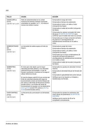 Análisis de fallos
262
OVERCURR xx
(2310)
3.05 FW 1 bit 1 y 4.01
Fallo de sobreintensidad en la unidad
inversora de diversos módulos inversores
conectados en paralelo. xx (1...12) indica el
número de módulo inversor.
Compruebe la carga del motor.
Compruebe el tiempo de aceleración.
Compruebe el motor y el cable a motor
(incluyendo las fases).
Compruebe el cable del encoder (incluyendo
las fases).
Compruebe los valores nominales del motor
del grupo 99 DATOS DE PARTIDA para
confirmar que el modelo del motor es correcto.
Compruebe que no haya corrección de factor
de potencia ni amortiguadores de
sobretensiones transitorias en el cable a
motor.
SOBREINTENSID
AD
(2310)
3.05 FW 1 bit 1
La intensidad de salida supera el límite de
disparo.
Compruebe la carga del motor.
Compruebe el tiempo de aceleración.
Compruebe el motor y el cable a motor
(incluyendo las fases).
Compruebe que no haya condensadores de
corrección de factor de potencia ni
amortiguadores de sobretensiones transitorias
en el cable a motor.
Compruebe el cable del encoder (incluyendo
las fases).
SOBREFREC
(7123)
3.05 FW 1 bit 9
El motor gira más rápido que la mayor
velocidad permitida debido a una velocidad
máxima/mínima mal ajustada, un par de
frenado insuficiente o cambios en la carga al
utilizar referencia de par.
El nivel de disparo está 50 Hz por encima del
límite de velocidad absoluta del rango de
funcionamiento (modo de Control Directo del
Par activo) o del límite de frecuencia (Control
Escalar activo). Los límites del rango de
funcionamiento se ajustan con los parámetros
20.01 y 20.02 (modo DTC activo) o 20.07 y
20.08 (Control Escalar activo).
Compruebe los ajustes de velocidad mínima/
máxima.
Compruebe la idoneidad del par de frenado del
motor.
Compruebe la aplicabilidad del control del par.
Verifique que si se requiere un chopper y
resistencia(s) de frenado.
OVER SWFREQ
(FF55)
3.06 FW 2 bit 9
La frecuencia de conmutación es demasiado
alta.
Compruebe los ajustes de parámetros del
motor (grupo de parámetros 99 DATOS DE
PARTIDA)
Verifique que la marcha de ID se ha
completado correctamente.
FALLO CAUSA ACCIÓN
 