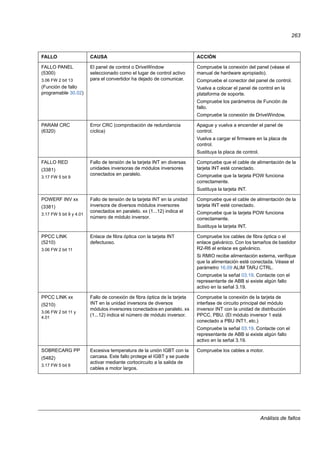 Análisis de fallos
263
FALLO PANEL
(5300)
3.06 FW 2 bit 13
(Función de fallo
programable 30.02)
El panel de control o DriveWindow
seleccionado como el lugar de control activo
para el convertidor ha dejado de comunicar.
Compruebe la conexión del panel (véase el
manual de hardware apropiado).
Compruebe el conector del panel de control.
Vuelva a colocar el panel de control en la
plataforma de soporte.
Compruebe los parámetros de Función de
fallo.
Compruebe la conexión de DriveWindow.
PARAM CRC
(6320)
Error CRC (comprobación de redundancia
cíclica)
Apague y vuelva a encender el panel de
control.
Vuelva a cargar el firmware en la placa de
control.
Sustituya la placa de control.
FALLO RED
(3381)
3.17 FW 5 bit 9
Fallo de tensión de la tarjeta INT en diversas
unidades inversoras de módulos inversores
conectados en paralelo.
Compruebe que el cable de alimentación de la
tarjeta INT esté conectado.
Compruebe que la tarjeta POW funciona
correctamente.
Sustituya la tarjeta INT.
POWERF INV xx
(3381)
3.17 FW 5 bit 9 y 4.01
Fallo de tensión de la tarjeta INT en la unidad
inversora de diversos módulos inversores
conectados en paralelo. xx (1...12) indica el
número de módulo inversor.
Compruebe que el cable de alimentación de la
tarjeta INT esté conectado.
Compruebe que la tarjeta POW funciona
correctamente.
Sustituya la tarjeta INT.
PPCC LINK
(5210)
3.06 FW 2 bit 11
Enlace de fibra óptica con la tarjeta INT
defectuoso.
Compruebe los cables de fibra óptica o el
enlace galvánico. Con los tamaños de bastidor
R2-R6 el enlace es galvánico.
Si RMIO recibe alimentación externa, verifique
que la alimentación esté conectada. Véase el
parámetro 16.09 ALIM TARJ CTRL.
Compruebe la señal 03.19. Contacte con el
representante de ABB si existe algún fallo
activo en la señal 3.19.
PPCC LINK xx
(5210)
3.06 FW 2 bit 11 y
4.01
Fallo de conexión de fibra óptica de la tarjeta
INT en la unidad inversora de diversos
módulos inversores conectados en paralelo. xx
(1...12) indica el número de módulo inversor.
Compruebe la conexión de la tarjeta de
interfase de circuito principal del módulo
inversor INT con la unidad de distribución
PPCC, PBU. (El módulo inversor 1 está
conectado a PBU INT1, etc.)
Compruebe la señal 03.19. Contacte con el
representante de ABB si existe algún fallo
activo en la señal 3.19.
SOBRECARG PP
(5482)
3.17 FW 5 bit 6
Excesiva temperatura de la unión IGBT con la
carcasa. Este fallo protege el IGBT y se puede
activar mediante cortocircuito a la salida de
cables a motor largos.
Compruebe los cables a motor.
FALLO CAUSA ACCIÓN
 