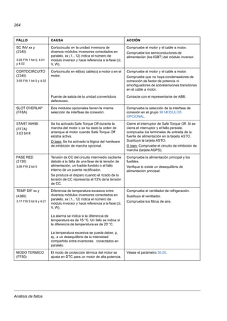 Análisis de fallos
264
SC INV xx y
(2340)
3.05 FW 1 bit 0, 4.01
y 4.02
Cortocircuito en la unidad inversora de
diversos módulos inversores conectados en
paralelo. xx (1...12) indica el número de
módulo inversor y hace referencia a la fase (U,
V, W).
Compruebe el motor y el cable a motor.
Compruebe los semiconductores de
alimentación (los IGBT) del módulo inversor.
CORTOCIRCUITO
(2340)
3.05 FW 1 bit 0 y 4.02
Cortocircuito en el(los) cable(s) a motor o en el
motor.
Compruebe el motor y el cable a motor.
Compruebe que no haya condensadores de
corrección de factor de potencia ni
amortiguadores de sobretensiones transitorias
en el cable a motor.
Puente de salida de la unidad convertidora
defectuoso.
Contacte con el representante de ABB.
SLOT OVERLAP
(FF8A)
Dos módulos opcionales tienen la misma
selección de interfase de conexión.
Compruebe la selección de la interfase de
conexión en el grupo 98 MODULOS
OPCIONAL.
START INHIBI
(FF7A)
3.03 bit 8
Se ha activado Safe Torque Off durante la
marcha del motor o se ha dado la orden de
arranque al motor cuando Safe Torque Off
estaba activa.
O bien: Se ha activado la lógica del hardware
de inhibición de marcha opcional.
Cierre el interruptor de Safe Torque Off. Si se
cierra el interruptor y el fallo persiste,
compruebe los terminales de entrada de la
fuente de alimentación en la tarjeta ASTO.
Sustituya la tarjeta ASTO.
O bien: Compruebe el circuito de inhibición de
marcha (tarjeta AGPS).
FASE RED
(3130)
3.06 FW 2 bit 0
Tensión de CC del circuito intermedio oscilante
debido a la falta de una fase de la tensión de
alimentación, un fusible fundido o el fallo
interno de un puente rectificador.
Se produce el disparo cuando el rizado de la
tensión de CC representa el 13% de la tensión
de CC.
Compruebe la alimentación principal y los
fusibles.
Verifique si existe un desequilibrio de
alimentación principal.
TEMP DIF xx y
(4380)
3.17 FW 5 bit 8 y 4.01
Diferencia de temperatura excesiva entre
diversos módulos inversores conectados en
paralelo. xx (1...12) indica el número de
módulo inversor y hace referencia a la fase (U,
V, W).
La alarma se indica si la diferencia de
temperatura es de 15 °C. Un fallo se indica si
la diferencia de temperatura es de 20 °C.
La temperatura excesiva se puede deber, p.
ej., a un desequilibrio de la intensidad
compartida entre inversores conectados en
paralelo.
Compruebe el ventilador de refrigeración.
Sustituya el ventilador.
Compruebe los filtros de aire.
MODO TERMICO
(FF50)
El modo de protección térmica del motor se
ajusta en DTC para un motor de alta potencia.
Véase el parámetro 30.05.
FALLO CAUSA ACCIÓN
 