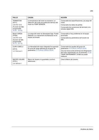 Análisis de fallos
265
TERMISTOR
(4311)
3.05 FW 1 bit 5
(Función de fallo
programable
30.04…30.05)
La temperatura del motor es excesiva. La
selección del modo de protección térmica del
motor es TEMP SENSOR.
Compruebe las especificaciones y la carga del
motor.
Compruebe los datos de partida.
Compruebe las conexiones del termistor a la
entrada digital ED6.
BAJA CARGA
(FF6A)
3.05 FW 1 bit 8
(función de fallo
programable
30.13…30.15)
La carga del motor es demasiado baja. Puede
deberse a un mecanismo de liberación en el
equipo accionado.
Compruebe si hay problemas en el equipo
accionado.
Compruebe los parámetros de Función de
fallo.
CURV CARG U
(2312)
3.17 FW 5 bit 11
La intensidad del motor integrada ha superado
la curva de carga definida por el grupo de
parámetros 72 CURVA CARGA USUA.
Compruebe los ajustes del grupo de
parámetros 72 CURVA CARGA USUA.
Una vez transcurrido el tiempo de refrigeración
del motor especificado por el parámetro 72.20
TIEMP ENFRIAMIENT, el fallo se puede
restaurar.
MACRO USUARI
(FFA1)
3.07 SFW bit 1
Macro de Usuario no guardada o archivo
defectuoso.
Cree la Macro de Usuario.
FALLO CAUSA ACCIÓN
 