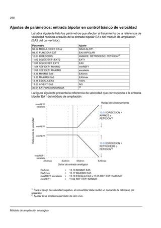 Módulo de ampliación analógica
268
Ajustes de parámetros: entrada bipolar en control básico de velocidad
La tabla siguiente lista los parámetros que afectan al tratamiento de la referencia de
velocidad recibida a través de la entrada bipolar EA1 del módulo de ampliación
(EA5 del convertidor).
La figura siguiente presenta la referencia de velocidad que corresponde a la entrada
bipolar EA1 del módulo de ampliación.
1)
Para el rango de velocidad negativo, el convertidor debe recibir un comando de retroceso por
separado.
2)
Ajustar si se emplea supervisión de cero vivo.
Parámetro Ajuste
98.06 MODULO EXT E/S A RAIO-SLOT1
98,13 FUNC EA1 EXT EA5 BIPOLAR
10.03 DIRECCION AVANCE; RETROCESO; PETICION(1
11.02 SELEC EXT1/EXT2 EXT1
11.03 SELEC REF EXT1 EA5
11.04 REF EXT1 MINIMO minREF1
11.05 REF EXT1 MAXIMO escalada
13.16 MINIMO EA5 EA5min
13.17 MAXIMO EA5 EA5max
13.18 ESCALA EA5 100%
13.20 INVERT EA5 NO
30.01 EA<FUNCION MINIMA (2
Referenciadevelocidad
maxREF1
minREF1
-EA5min EA5min EA5max-EA5max
-minREF1
-maxREF1
10.03 DIRECCION =
AVANCE o
PETICION1)
Señal de entrada analógica
Rango de funcionamiento
EA5min = 13.16 MINIMO EA5
EA5max = 13.17 MAXIMO EA5
maxREF1 escalada = 13.18 ESCALA EA5 x 11.05 REF EXT1 MAXIMO
minREF1 = 11.04 REF EXT1 MINIMO
10.03 DIRECCION =
RETROCESO o
PETICION1)
escalada
escalada
 