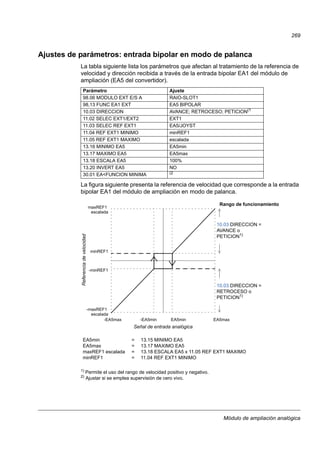 Módulo de ampliación analógica
269
Ajustes de parámetros: entrada bipolar en modo de palanca
La tabla siguiente lista los parámetros que afectan al tratamiento de la referencia de
velocidad y dirección recibida a través de la entrada bipolar EA1 del módulo de
ampliación (EA5 del convertidor).
La figura siguiente presenta la referencia de velocidad que corresponde a la entrada
bipolar EA1 del módulo de ampliación en modo de palanca.
1) Permite el uso del rango de velocidad positivo y negativo.
2)
Ajustar si se emplea supervisión de cero vivo.
Parámetro Ajuste
98.06 MODULO EXT E/S A RAIO-SLOT1
98,13 FUNC EA1 EXT EA5 BIPOLAR
10.03 DIRECCION AVANCE; RETROCESO; PETICION(1
11.02 SELEC EXT1/EXT2 EXT1
11.03 SELEC REF EXT1 EA5/JOYST
11.04 REF EXT1 MINIMO minREF1
11.05 REF EXT1 MAXIMO escalada
13.16 MINIMO EA5 EA5min
13.17 MAXIMO EA5 EA5max
13.18 ESCALA EA5 100%
13.20 INVERT EA5 NO
30.01 EA<FUNCION MINIMA (2
Referenciadevelocidad
EA5min = 13.15 MINIMO EA5
EA5max = 13.17 MAXIMO EA5
maxREF1 escalada = 13.18 ESCALA EA5 x 11.05 REF EXT1 MAXIMO
minREF1 = 11.04 REF EXT1 MINIMO
maxREF1
minREF1
-EA5min EA5min EA5max-EA5max
-minREF1
-maxREF1
Señal de entrada analógica
Rango de funcionamiento
10.03 DIRECCION =
AVANCE o
PETICION1)
10.03 DIRECCION =
RETROCESO o
PETICION1)
escalada
escalada
 
