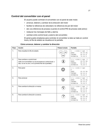 Panel de control
27
Control del convertidor con el panel
El usuario puede controlar el convertidor con el panel de este modo:
• arrancar, detener y cambiar de la dirección del motor
• facilitar la referencia de velocidad o la referencia de par del motor
• dar una referencia de proceso (cuando el control PID de proceso está activo)
• restaurar los mensajes de fallo y alarma
• cambiar entre control local y externo del convertidor.
El panel puede emplearse para controlar el convertidor si éste se halla en control
local y la fila de estado se visualiza en la pantalla.
Cómo arrancar, detener y cambiar la dirección
Paso Acción Pulsar la tecla Pantalla
1. Para visualizar la fila de estado. 1 ->1242.0 rpm I
FREC 45.00 Hz
INTENS 80.00 A
POTENCIA 75.00 %
2. Para cambiar a control local.
(sólo si el convertidor no se encuentra en control local, o
sea, no se ve una L en la primera fila de la pantalla.)
1 L ->1242.0 rpm I
FREC 45.00 Hz
INTENS 80.00 A
POTENCIA 75.00 %
3. Para parar 1 L ->1242.0 rpm
O
FREC 45.00 Hz
INTENS 80.00 A
POTENCIA 75.00 %
4. Para arrancar 1 L ->1242.0 rpm I
FREC 45.00 Hz
INTENS 80.00 A
POTENCIA 75.00 %
5. Para cambiar la dirección a inversa. 1 L <-1242.0 rpm I
FREC 45.00 Hz
INTENS 80.00 A
POTENCIA 75.00 %
6. Para cambiar la dirección a avance. 1 L ->1242.0 rpm I
FREC 45.00 Hz
INTENS 80.00 A
POTENCIA 75.00 %
ACT PAR
FUNC
LOC
REM
0
I
 