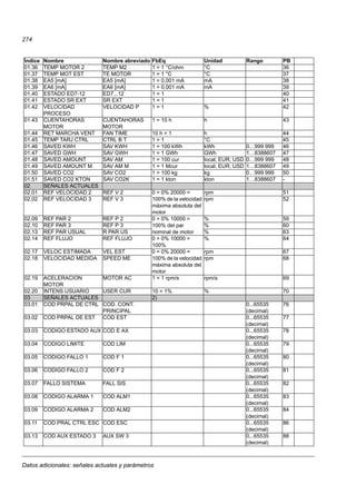 Datos adicionales: señales actuales y parámetros
274
01.36 TEMP MOTOR 2 TEMP M2 1 = 1 °C/ohm °C 36
01.37 TEMP MOT EST TE MOTOR 1 = 1 °C °C 37
01.38 EA5 [mA] EA5 [mA] 1 = 0,001 mA mA 38
01.39 EA6 [mA] EA6 [mA] 1 = 0,001 mA mA 39
01.40 ESTADO ED7-12 ED7...12 1 = 1 40
01.41 ESTADO SR EXT SR EXT 1 = 1 41
01.42 VELOCIDAD
PROCESO
VELOCIDAD P 1 = 1 % 42
01.43 CUENTAHORAS
MOTOR
CUENTAHORAS
MOTOR
1 = 10 h h 43
01.44 RET MARCHA VENT FAN TIME 10 h = 1 h 44
01.45 TEMP TARJ CTRL CTRL B T 1 = 1 °C 45
01.46 SAVED KWH SAV KWH 1 = 100 kWh kWh 0…999 999 46
01.47 SAVED GWH SAV GWH 1 = 1 GWh GWh 1…8388607 47
01.48 SAVED AMOUNT SAV AM 1 = 100 cur local; EUR; USD 0…999 999 48
01.49 SAVED AMOUNT M SAV AM M 1 = 1 Mcur local; EUR; USD 1…8388607 49
01.50 SAVED CO2 SAV CO2 1 = 100 kg kg 0…999 999 50
01.51 SAVED CO2 KTON SAV CO2K 1 = 1 kton kton 1…8388607 -
02 SEÑALES ACTUALES
02.01 REF VELOCIDAD 2 REF V 2 0 = 0% 20000 =
100% de la velocidad
máxima absoluta del
motor
rpm 51
02.02 REF VELOCIDAD 3 REF V 3 rpm 52
02.09 REF PAR 2 REF P 2 0 = 0% 10000 =
100% del par
nominal de motor
% 59
02.10 REF PAR 3 REF P 3 % 60
02.13 REF PAR USUAL R PAR US % 63
02.14 REF FLUJO REF FLUJO 0 = 0% 10000 =
100%
% 64
02.17 VELOC ESTIMADA VEL EST 0 = 0% 20000 =
100% de la velocidad
máxima absoluta del
motor
rpm 67
02.18 VELOCIDAD MEDIDA SPEED ME rpm 68
02.19 ACELERACION
MOTOR
MOTOR AC 1 = 1 rpm/s rpm/s 69
02.20 INTENS USUARIO USER CUR 10 = 1% % 70
03 SEÑALES ACTUALES 2)
03.01 COD PRPAL DE CTRL COD. CONT.
PRINCIPAL
0...65535
(decimal)
76
03.02 COD PRPAL DE EST COD EST 0...65535
(decimal)
77
03.03 CODIGO ESTADO AUX COD E AX 0...65535
(decimal)
78
03.04 CODIGO LIMITE COD LIM 0...65535
(decimal)
79
03.05 CODIGO FALLO 1 COD F 1 0...65535
(decimal)
80
03.06 CODIGO FALLO 2 COD F 2 0...65535
(decimal)
81
03.07 FALLO SISTEMA FALL SIS 0...65535
(decimal)
82
03.08 CODIGO ALARMA 1 COD ALM1 0...65535
(decimal)
83
03.09 CODIGO ALARMA 2 COD ALM2 0...65535
(decimal)
84
03.11 COD PRAL CTRL ESC COD ESC 0...65535
(decimal)
86
03.13 COD AUX ESTADO 3 AUX SW 3 0...65535
(decimal)
88
Índice Nombre Nombre abreviado FbEq Unidad Rango PB
 