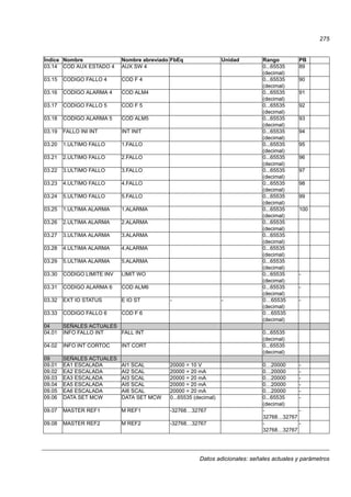 Datos adicionales: señales actuales y parámetros
275
03.14 COD AUX ESTADO 4 AUX SW 4 0...65535
(decimal)
89
03.15 CODIGO FALLO 4 COD F 4 0...65535
(decimal)
90
03.16 CODIGO ALARMA 4 COD ALM4 0...65535
(decimal)
91
03.17 CODIGO FALLO 5 COD F 5 0...65535
(decimal)
92
03.18 CODIGO ALARMA 5 COD ALM5 0...65535
(decimal)
93
03.19 FALLO INI INT INT INIT 0...65535
(decimal)
94
03.20 1.ULTIMO FALLO 1.FALLO 0...65535
(decimal)
95
03.21 2.ULTIMO FALLO 2.FALLO 0...65535
(decimal)
96
03.22 3.ULTIMO FALLO 3.FALLO 0...65535
(decimal)
97
03.23 4.ULTIMO FALLO 4.FALLO 0...65535
(decimal)
98
03.24 5.ULTIMO FALLO 5.FALLO 0...65535
(decimal)
99
03.25 1.ULTIMA ALARMA 1.ALARMA 0...65535
(decimal)
100
03.26 2.ULTIMA ALARMA 2.ALARMA 0...65535
(decimal)
03.27 3.ULTIMA ALARMA 3.ALARMA 0...65535
(decimal)
03.28 4.ULTIMA ALARMA 4.ALARMA 0...65535
(decimal)
03.29 5.ULTIMA ALARMA 5.ALARMA 0...65535
(decimal)
03.30 CODIGO LIMITE INV LIMIT WO 0...65535
(decimal)
-
03.31 CODIGO ALARMA 6 COD ALM6 0...65535
(decimal)
-
03.32 EXT IO STATUS E IO ST - - 0…65535
(decimal)
-
03.33 CODIGO FALLO 6 COD F 6 0…65535
(decimal)
04 SEÑALES ACTUALES
04.01 INFO FALLO INT FALL INT 0...65535
(decimal)
04.02 INFO INT CORTOC INT CORT 0...65535
(decimal)
09 SEÑALES ACTUALES
09.01 EA1 ESCALADA AI1 SCAL 20000 = 10 V 0…20000 -
09.02 EA2 ESCALADA AI2 SCAL 20000 = 20 mA 0…20000 -
09.03 EA3 ESCALADA AI3 SCAL 20000 = 20 mA 0…20000 -
09.04 EA5 ESCALADA AI5 SCAL 20000 = 20 mA 0…20000 -
09.05 EA6 ESCALADA AI6 SCAL 20000 = 20 mA 0…20000 -
09.06 DATA SET MCW DATA SET MCW 0...65535 (decimal) 0...65535
(decimal)
-
09.07 MASTER REF1 M REF1 -32768…32767 -
32768…32767
-
09.08 MASTER REF2 M REF2 -32768…32767 -
32768…32767
-
Índice Nombre Nombre abreviado FbEq Unidad Rango PB
 