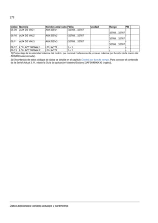 Datos adicionales: señales actuales y parámetros
276
09.09 AUX DS VAL1 AUX DSV1 -32768…32767 -
32768…32767
-
09.10 AUX DS VAL2 AUX DSV2 -32768…32767 -
32768…32767
-
09.11 AUX DS VAL3 AUX DSV3 -32768…32767 -
32768…32767
-
09.12 LCU ACT SIGNAL1 LCU ACT1 1 = 1 - -
09.13 LCU ACT SIGNAL2 LCU ACT2 1 = 1 - -
1) Porcentaje de la velocidad máxima del motor / par nominal / referencia de proceso máxima (en función de la macro del
ACS800 seleccionada).
2) El contenido de estos códigos de datos se detalla en el capítulo Control por bus de campo. Para conocer el contenido
de la Señal Actual 3.11, véase la Guía de aplicación Maestro/Esclavo [3AFE64590430 (inglés)].
Índice Nombre Nombre abreviado FbEq Unidad Rango PB
 
