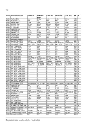 Datos adicionales: señales actuales y parámetros
278
13.14 FILTRO EA3 0,10 s 0,10 s 0,10 s 0,10 s 0,10 s 189
13.15 INVERTIR EA3 NO NO NO NO NO 190
13.16 MINIMO EA5 0 mA 0 mA 0 mA 0 mA 0 mA 191
13.17 MAXIMO EA5 20 mA 20 mA 20 mA 20 mA 20 mA 192
13.18 ESCALA EA5 100% 100% 100% 100% 100% 193
13.19 FILTRO EA5 0,10 s 0,10 s 0,10 s 0,10 s 0,10 s 194
13.20 INVERTIR EA5 NO NO NO NO NO 195
13.21 MINIMO EA6 0 mA 0 mA 0 mA 0 mA 0 mA 196
13.22 MAXIMO EA6 20 mA 20 mA 20 mA 20 mA 20 mA 197
13.23 ESCALA EA6 100% 100% 100% 100% 100% 198
13.24 FILTRO EA6 0,10 s 0,10 s 0,10 s 0,10 s 0,10 s 199
13.25 INVERT EA6 NO NO NO NO NO 200
14 SALIDAS DE RELE
14.01 SALIDA RELE SR1 LISTO LISTO LISTO LISTO LISTO 201 W
14.02 SALIDA RELE SR2 EN MARCHA EN MARCHA EN MARCHA EN MARCHA EN MARCHA 202 W
14.03 SALIDA RELE SR3 FALLO (-1) FALLO (-1) FALLO (-1) FALLO (-1) FALLO (-1) 203 W
14.04 SR1 TON RETR 0,0 s 0,0 s 0,0 s 0,0 s 0,0 s 204 W
14.05 SR1 TOFF RETR 0,0 s 0,0 s 0,0 s 0,0 s 0,0 s 205 W
14.06 SR2 TON RETR 0,0 s 0,0 s 0,0 s 0,0 s 0,0 s 206 W
14.07 SR2 TOFF RETR 0,0 s 0,0 s 0,0 s 0,0 s 0,0 s 207 W
14.08 SR3 TON RETR 0,0 s 0,0 s 0,0 s 0,0 s 0,0 s 208 W
14.09 SR3 TOFF RETR 0,0 s 0,0 s 0,0 s 0,0 s 0,0 s 209 W
14.10 DIO MOD1 SR1 LISTO LISTO LISTO LISTO LISTO 210 W
14.11 DIO MOD1 SR2 EN MARCHA EN MARCHA EN MARCHA EN MARCHA EN MARCHA 211 W
14.12 DIO MOD2 SR1 FALLO FALLO FALLO FALLO FALLO 212 W
14.13 DIO MOD2 SR2 ALARMA ALARMA ALARMA ALARMA ALARMA 213 W
14.14 DIO MOD3 SR1 REF 2 SEL REF 2 SEL REF 2 SEL REF 2 SEL REF 2 SEL 214 W
14.15 DIO MOD3 SR2 VELOC AT VELOC AT VELOC AT VELOC AT VELOC AT 215 W
14.16 SAL RELE PUNTERO1 0 0 0 0 0 216 W
14.17 SAL RELE PUNTERO2 0 0 0 0 0 217 W
14.18 SAL RELE PUNTERO3 0 0 0 0 0 218 W
14.19 SAL RELE PUNTERO4 0 0 0 0 0 219 W
14.20 SAL RELE PUNTERO5 0 0 0 0 0 220 W
14.21 SAL RELE PUNTERO6 0 0 0 0 0 221 W
14.22 SAL RELE PUNTERO7 0 0 0 0 0 222 W
14.23 SAL RELE PUNTERO8 0 0 0 0 0 223 W
14.24 SAL RELE PUNTERO9 0 0 0 0 0 224 W
15 SALIDAS ANALOG
15.01 SALIDA ANALOG 1 VELOCIDAD VELOCIDAD VELOCIDAD VELOCIDAD VELOCIDAD 226 W
15.02 INVERTIR SA1 NO NO NO NO NO 227
15.03 MINIMO SA1 0 mA 0 mA 0 mA 0 mA 0 mA 228
15.04 FILTRO SA1 0,10 s 0,10 s 0,10 s 0,10 s 0,10 s 229
15.05 ESCALA SA1 100% 100% 100% 100% 100% 230
15.06 SALIDA ANALOG 2 INTENSIDAD INTENSIDAD INTENSIDAD INTENSIDAD INTENSIDAD 231 W
15.07 INVERTIR SA2 NO NO NO NO NO 232
15.08 MINIMO SA2 0 mA 0 mA 0 mA 0 mA 0 mA 233
15.09 FILTRO SA2 2,00 s 2,00 s 2,00 s 2,00 s 2,00 s 234
15.10 ESCALA SA2 100% 100% 100% 100% 100% 235
15.11 SA1 PUNTERO 0 0 0 0 0 236
15.12 SA2 PUNTERO 0 0 0 0 0 237
16 SYS CTRL INPUTS
16.01 PERMISO DE MARCHA SÍ SÍ ED5 ED6 SÍ 251 W
16.02 BLOQUEO PARAMETRO ABIERTO ABIERTO ABIERTO ABIERTO ABIERTO 252
16.03 CODIGO ACCESO 0 0 0 0 0 253
16.04 SEL RESTAUR FALLO SIN SEL SIN SEL SIN SEL SIN SEL SIN SEL 254 W
16.05 CAMB ES MACR USUA SIN SEL SIN SEL SIN SEL SIN SEL SIN SEL 255 W
16.06 BLOQUEO LOCAL OFF OFF OFF OFF OFF 256
Índice Nombre/Selección FABRICA MANUAL/
AUTO
CTRL PID CRTL PAR CTRL SEC PB W
 