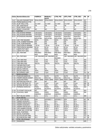 Datos adicionales: señales actuales y parámetros
279
16.07 SALVAR PARAMETROS REALIZADO REALIZADO REALIZADO REALIZADO REALIZADO 257
16.08 PERM MARCHA PTR 0 0 0 0 0 258
16.09 ALIM TARJ CTRL 24 V INT 24 V INT 24 V INT 24 V INT 24 V INT 259
16.10 SEL ASISTENTE ON ON ON ON ON 260
16.11 PUNT RESET FALLO 0 0 0 0 0 261
16.12 RESET COUNTER NO NO NO NO NO 262
20 LIMITES
20.01 VELOCIDAD MINIMA (calculado) (calculado) (calculado) (calculado) (calculado) 351
20.02 VELOCIDAD MAXIMA (calculado) (calculado) (calculado) (calculado) (calculado) 352
20.03 INTENSIDAD MAXIMA específico
para el tipo
específico
para el tipo
específico
para el tipo
específico
para el tipo
específico
para el tipo
353
20.04 LIM1 PAR MAXIMO 300% 300% 300% 300% 300% 354
20.05 CTRL SOBRETENSION ON ON ON ON ON 355
20.06 CTRL SUBTENSION ON ON ON ON ON 356
20.07 FRECUENCIA MINIMA - 50 Hz - 50 Hz - 50 Hz - 50 Hz - 50 Hz 357
20.08 FRECUENCIA MAXIMA 50 Hz 50 Hz 50 Hz 50 Hz 50 Hz 358
20.11 LIMITE POT MOT 300% 300% 300% 300% 300% 361
20.12 LIMITE POT GEN -300% -300% -300% -300% -300% 362
20.13 SEL PAR MIN PAR NEG
MAX
PAR NEG
MAX
PAR NEG
MAX
PAR NEG
MAX
PAR NEG
MAX
363
20.14 SEL PAR MAX LIM1 MAXIMO LIM1 MAXIMO LIM1
MAXIMO
LIM1 MAXIMO LIM1 MAXIMO 364
20.15 LIM1 MIN PAR 0,0% 0,0% 0,0% 0,0% 0,0% 365
20.16 LIM2 MIN PAR 0,0% 0,0% 0,0% 0,0% 0,0% 366
20.17 LIM2 MAX PAR 300,0% 300,0% 300,0% 300,0% 300,0% 367
20.18 LIM MIN PAR PUNT 0 0 0 0 0 368
20.19 LIM MAX PAR PUNT 0 0 0 0 0 369
20.20 ESCALA MIN EA 0% 0% 0% 0% 0% 370
20.21 ESCALA MAX EA 300% 300% 300% 300% 300% 371
20.22 SLS SPEED LIMIT 0 rpm 0 rpm 0 rpm 0 rpm 0 rpm 372 W
21 MARCHA/PARO
21.01 FUNCION MARCHA AUTO AUTO AUTO AUTO AUTO 376 W
21.02 TIEMPO MAGN CONST 500,0 ms 500,0 ms 500,0 ms 500,0 ms 500,0 ms 377 W
21.03 FUNCION PARO PARO LIBRE PARO LIBRE PARO LIBRE PARO LIBRE RAMPA 378
21.04 RETENCION POR CC NO NO NO NO NO 379
21.05 VELOC RETENC CC 5 rpm 5 rpm 5 rpm 5 rpm 5 rpm 380 W
21.06 INTENS RETENC CC 30% 30% 30% 30% 30% 381 W
21.07 PERMISO MARCHA PARO
MUERTO
PARO
MUERTO
PARO
MUERTO
PARO
MUERTO
PARO
MUERTO
382
21.08 FLYSTART ESCALAR NO NO NO NO NO 383
21.09 FUN ENCL MAR PARO
EMERG2
PARO
EMERG2
PARO
EMERG2
PARO
EMERG2
PARO
EMERG2
384
21.10 RET VELOC CERO 0,5 s 0,5 s 0,5 s 0,5 s 0,5 s 385
22 ACEL/DECEL
22.01 SEL ACEL/DECEL ED4 ACE/DEC 1 ACE/DEC 1 ED5 ED3 401 W
22.02 TIEMPO ACELER 1 20 s 20 s 20 s 20 s 20 s 402
22.03 TIEMPO DECELER 1 20 s 20 s 20 s 20 s 20 s 403
22.04 TIEMPO ACELER 2 60,00 s 60,00 s 60,00 s 60,00 s 60,00 s 404
22.05 TIEMPO DECELER 2 60,00 s 60,00 s 60,00 s 60,00 s 60,00 s 405
22.06 TIPO RAMPA ACE/DE 0,00 s 0,00 s 0,00 s 0,00 s 0,00 s 406
22.07 TIEMP DEC STOP EM 3,00 s 3,00 s 3,00 s 3,00 s 3,00 s 407
22.08 ACEL PUNTERO 0 0 0 0 0 408
22.09 DECEL PUNTERO 0 0 0 0 0 409
22.10 SLS ACCELER TIME 20 s 20 s 20 s 20 s 20 s 410 W
22.11 SLS DECELER TIME 20 s 20 s 20 s 20 s 20 s 411 W
23 CTRL VELOCIDAD
23.01 GANANCIA 10 10 10 10 10 426
Índice Nombre/Selección FABRICA MANUAL/
AUTO
CTRL PID CRTL PAR CTRL SEC PB W
 