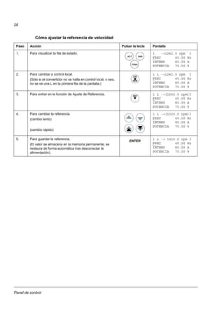 Panel de control
28
Cómo ajustar la referencia de velocidad
Paso Acción Pulsar la tecla Pantalla
1. Para visualizar la fila de estado. 1 ->1242.0 rpm I
FREC 45.00 Hz
INTENS 80.00 A
POTENCIA 75.00 %
2. Para cambiar a control local.
(Sólo si el convertidor no se halla en control local, o sea,
no se ve una L en la primera fila de la pantalla.)
1 L ->1242.0 rpm I
FREC 45.00 Hz
INTENS 80.00 A
POTENCIA 75.00 %
3. Para entrar en la función de Ajuste de Referencia. 1 L ->[1242.0 rpm]I
FREC 45.00 Hz
INTENS 80.00 A
POTENCIA 75.00 %
4. Para cambiar la referencia
(cambio lento)
(cambio rápido)
1 L ->[1325.0 rpm]I
FREC 45.00 Hz
INTENS 80.00 A
POTENCIA 75.00 %
5. Para guardar la referencia.
(El valor se almacena en la memoria permanente; se
restaura de forma automática tras desconectar la
alimentación).
1 L -> 1325.0 rpm I
FREC 45.00 Hz
INTENS 80.00 A
POTENCIA 75.00 %
ACT PAR
FUNC
LOC
REM
REF
ENTER
 