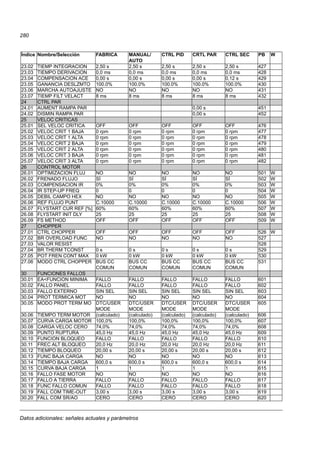 Datos adicionales: señales actuales y parámetros
280
23.02 TIEMP INTEGRACION 2,50 s 2,50 s 2,50 s 2,50 s 2,50 s 427
23.03 TIEMPO DERIVACION 0,0 ms 0,0 ms 0,0 ms 0,0 ms 0,0 ms 428
23.04 COMPENSACION ACE 0,00 s 0,00 s 0,00 s 0,00 s 0,12 s 429
23.05 GANANCIA DESLZMTO 100.0% 100.0% 100.0% 100.0% 100.0% 430
23.06 MARCHA AUTOAJUSTE NO NO NO NO NO 431
23.07 TIEMP FILT VELACT 8 ms 8 ms 8 ms 8 ms 8 ms 432
24 CTRL PAR
24.01 AUMENT RAMPA PAR 0,00 s 451
24.02 DISMIN RAMPA PAR 0,00 s 452
25 VELOC CRITICAS
25.01 SEL VELOC CRITICA OFF OFF OFF OFF OFF 476
25.02 VELOC CRIT 1 BAJA 0 rpm 0 rpm 0 rpm 0 rpm 0 rpm 477
25.03 VELOC CRIT 1 ALTA 0 rpm 0 rpm 0 rpm 0 rpm 0 rpm 478
25.04 VELOC CRIT 2 BAJA 0 rpm 0 rpm 0 rpm 0 rpm 0 rpm 479
25.05 VELOC CRIT 2 ALTA 0 rpm 0 rpm 0 rpm 0 rpm 0 rpm 480
25.06 VELOC CRIT 3 BAJA 0 rpm 0 rpm 0 rpm 0 rpm 0 rpm 481
25.07 VELOC CRIT 3 ALTA 0 rpm 0 rpm 0 rpm 0 rpm 0 rpm 482
26 CONTROL MOTOR
26.01 OPTIMIZACION FLUJ NO NO NO NO NO 501 W
26.02 FRENADO FLUJO SÍ SÍ SÍ SÍ SÍ 502 W
26.03 COMPENSACION IR 0% 0% 0% 0% 0% 503 W
26.04 IR STEP-UP FREQ 0 0 0 0 0 504 W
26.05 DEBIL CAMPO HEX NO NO NO NO NO 505 W
26.06 REF FLUJO PUNT C.10000 C.10000 C.10000 C.10000 C.10000 506 W
26.07 FLYSTART CUR REF [%] 60% 60% 60% 60% 60% 507 W
26.08 FLYSTART INIT DLY 25 25 25 25 25 508 W
26.09 FS METHOD OFF OFF OFF OFF OFF 509 W
27 CHOPPER
27.01 CTRL CHOPPER OFF OFF OFF OFF OFF 526 W
27.02 BR OVERLOAD FUNC NO NO NO NO NO 527
27.03 VALOR RESIST 528
27.04 BR THERM TCONST 0 s 0 s 0 s 0 s 0 s 529
27.05 POT FREN CONT MAX 0 kW 0 kW 0 kW 0 kW 0 kW 530
27.06 MODO CTRL CHOPPER BUS CC
COMUN
BUS CC
COMUN
BUS CC
COMUN
BUS CC
COMUN
BUS CC
COMUN
531
30 FUNCIONES FALLOS
30.01 EA<FUNCION MINIMA FALLO FALLO FALLO FALLO FALLO 601
30.02 FALLO PANEL FALLO FALLO FALLO FALLO FALLO 602
30.03 FALLO EXTERNO SIN SEL SIN SEL SIN SEL SIN SEL SIN SEL 603
30.04 PROT TERMICA MOT NO NO NO NO NO 604
30.05 MODO PROT TERM MO DTC/USER
MODE
DTC/USER
MODE
DTC/USER
MODE
DTC/USER
MODE
DTC/USER
MODE
605
30.06 TIEMPO TERM MOTOR (calculado) (calculado) (calculado) (calculado) (calculado) 606
30.07 CURVA CARGA MOTOR 100,0% 100,0% 100,0% 100,0% 100,0% 607
30.08 CARGA VELOC CERO 74,0% 74,0% 74,0% 74,0% 74,0% 608
30.09 PUNTO RUPTURA 45,0 Hz 45,0 Hz 45,0 Hz 45,0 Hz 45,0 Hz 609
30.10 FUNCION BLOQUEO FALLO FALLO FALLO FALLO FALLO 610
30.11 FREC ALT BLOQUEO 20,0 Hz 20,0 Hz 20,0 Hz 20,0 Hz 20,0 Hz 611
30.12 TIEMPO BLOQUEO 20,00 s 20,00 s 20,00 s 20,00 s 20,00 s 612
30.13 FUNC BAJA CARGA NO NO NO NO NO 613
30.14 TIEMPO BAJA CARGA 600,0 s 600,0 s 600,0 s 600,0 s 600,0 s 614
30.15 CURVA BAJA CARGA 1 1 1 1 1 615
30.16 FALLO FASE MOTOR NO NO NO NO NO 616
30.17 FALLO A TIERRA FALLO FALLO FALLO FALLO FALLO 617
30.18 FUNC FALLO COMUN FALLO FALLO FALLO FALLO FALLO 618
30.19 FALL COM TIME-OUT 3,00 s 3,00 s 3,00 s 3,00 s 3,00 s 619
30.20 FALL COM SR/AO CERO CERO CERO CERO CERO 620
Índice Nombre/Selección FABRICA MANUAL/
AUTO
CTRL PID CRTL PAR CTRL SEC PB W
 