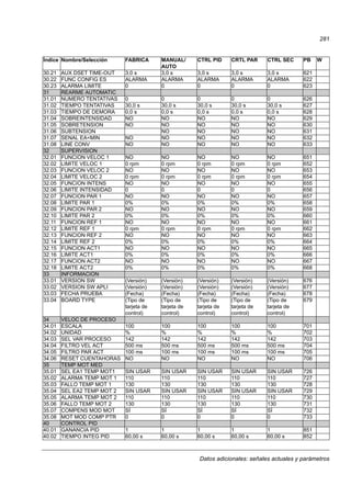 Datos adicionales: señales actuales y parámetros
281
30.21 AUX DSET TIME-OUT 3,0 s 3,0 s 3,0 s 3,0 s 3,0 s 621
30.22 FUNC CONFIG ES ALARMA ALARMA ALARMA ALARMA ALARMA 622
30.23 ALARMA LIMITE 0 0 0 0 0 623
31 REARME AUTOMATIC
31.01 NUMERO TENTATIVAS 0 0 0 0 0 626
31.02 TIEMPO TENTATIVAS 30,0 s 30,0 s 30,0 s 30,0 s 30,0 s 627
31.03 TIEMPO DE DEMORA 0,0 s 0,0 s 0,0 s 0,0 s 0,0 s 628
31.04 SOBREINTENSIDAD NO NO NO NO NO 629
31.05 SOBRETENSION NO NO NO NO NO 630
31.06 SUBTENSION NO NO NO NO 631
31.07 SENAL EA<MIN NO NO NO NO NO 632
31.08 LINE CONV NO NO NO NO NO 633
32 SUPERVISION
32.01 FUNCION VELOC 1 NO NO NO NO NO 651
32.02 LIMITE VELOC 1 0 rpm 0 rpm 0 rpm 0 rpm 0 rpm 652
32.03 FUNCION VELOC 2 NO NO NO NO NO 653
32.04 LIMITE VELOC 2 0 rpm 0 rpm 0 rpm 0 rpm 0 rpm 654
32.05 FUNCION INTENS NO NO NO NO NO 655
32.06 LIMITE INTENSIDAD 0 0 0 0 0 656
32.07 FUNCION PAR 1 NO NO NO NO NO 657
32.08 LIMITE PAR 1 0% 0% 0% 0% 0% 658
32.09 FUNCION PAR 2 NO NO NO NO NO 659
32.10 LIMITE PAR 2 0% 0% 0% 0% 0% 660
32.11 FUNCION REF 1 NO NO NO NO NO 661
32.12 LIMITE REF 1 0 rpm 0 rpm 0 rpm 0 rpm 0 rpm 662
32.13 FUNCION REF 2 NO NO NO NO NO 663
32.14 LIMITE REF 2 0% 0% 0% 0% 0% 664
32.15 FUNCION ACT1 NO NO NO NO NO 665
32.16 LIMITE ACT1 0% 0% 0% 0% 0% 666
32.17 FUNCION ACT2 NO NO NO NO NO 667
32.18 LIMITE ACT2 0% 0% 0% 0% 0% 668
33 INFORMACION
33.01 VERSION SW (Versión) (Versión) (Versión) (Versión) (Versión) 676
33.02 VERSION SW APLI (Versión) (Versión) (Versión) (Versión) (Versión) 677
33.03 FECHA PRUEBA (Fecha) (Fecha) (Fecha) (Fecha) (Fecha) 678
33.04 BOARD TYPE (Tipo de
tarjeta de
control)
(Tipo de
tarjeta de
control)
(Tipo de
tarjeta de
control)
(Tipo de
tarjeta de
control)
(Tipo de
tarjeta de
control)
679
34 VELOC DE PROCESO
34.01 ESCALA 100 100 100 100 100 701
34.02 UNIDAD % % % % % 702
34.03 SEL VAR PROCESO 142 142 142 142 142 703
34.04 FILTRO VEL ACT 500 ms 500 ms 500 ms 500 ms 500 ms 704
34.05 FILTRO PAR ACT 100 ms 100 ms 100 ms 100 ms 100 ms 705
34.06 RESET CUENTAHORAS NO NO NO NO NO 706
35 TEMP MOT MED
35.01 SEL EA1 TEMP MOT1 SIN USAR SIN USAR SIN USAR SIN USAR SIN USAR 726
35.02 ALARMA TEMP MOT 1 110 110 110 110 110 727
35.03 FALLO TEMP MOT 1 130 130 130 130 130 728
35.04 SEL EA2 TEMP MOT 2 SIN USAR SIN USAR SIN USAR SIN USAR SIN USAR 729
35.05 ALARMA TEMP MOT 2 110 110 110 110 110 730
35.06 FALLO TEMP MOT 2 130 130 130 130 130 731
35.07 COMPENS MOD MOT SÍ SÍ SÍ SÍ SÍ 732
35.08 MOT MOD COMP PTR 0 0 0 0 0 733
40 CONTROL PID
40.01 GANANCIA PID 1 1 1 1 1 851
40.02 TIEMPO INTEG PID 60,00 s 60,00 s 60,00 s 60,00 s 60,00 s 852
Índice Nombre/Selección FABRICA MANUAL/
AUTO
CTRL PID CRTL PAR CTRL SEC PB W
 