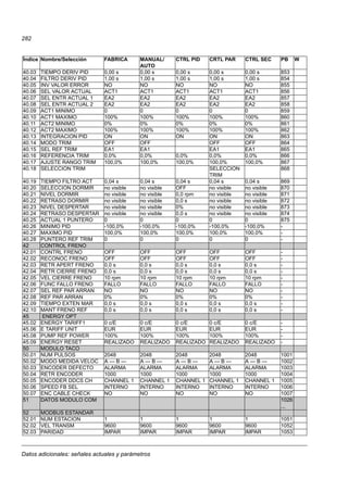 Datos adicionales: señales actuales y parámetros
282
40.03 TIEMPO DERIV PID 0,00 s 0,00 s 0,00 s 0,00 s 0,00 s 853
40.04 FILTRO DERIV PID 1,00 s 1,00 s 1,00 s 1,00 s 1,00 s 854
40.05 INV VALOR ERROR NO NO NO NO NO 855
40.06 SEL VALOR ACTUAL ACT1 ACT1 ACT1 ACT1 ACT1 856
40.07 SEL ENTR ACTUAL 1 EA2 EA2 EA2 EA2 EA2 857
40.08 SEL ENTR ACTUAL 2 EA2 EA2 EA2 EA2 EA2 858
40.09 ACT1 MINIMO 0 0 0 0 0 859
40.10 ACT1 MAXIMO 100% 100% 100% 100% 100% 860
40.11 ACT2 MINIMO 0% 0% 0% 0% 0% 861
40.12 ACT2 MAXIMO 100% 100% 100% 100% 100% 862
40.13 INTEGRACION PID ON ON ON ON ON 863
40.14 MODO TRIM OFF OFF OFF OFF 864
40.15 SEL REF TRIM EA1 EA1 EA1 EA1 865
40.16 REFERENCIA TRIM 0,0% 0,0% 0,0% 0,0% 0,0% 866
40.17 AJUSTE RANGO TRIM 100,0% 100,0% 100,0% 100,0% 100,0% 867
40.18 SELECCION TRIM SELECCION
TRIM
868
40.19 TIEMPO FILTRO ACT 0,04 s 0,04 s 0,04 s 0,04 s 0,04 s 869
40.20 SELECCION DORMIR no visible no visible OFF no visible no visible 870
40.21 NIVEL DORMIR no visible no visible 0,0 rpm no visible no visible 871
40.22 RETRASO DORMIR no visible no visible 0,0 s no visible no visible 872
40.23 NIVEL DESPERTAR no visible no visible 0% no visible no visible 873
40.24 RETRASO DESPERTAR no visible no visible 0,0 s no visible no visible 874
40.25 ACTUAL 1 PUNTERO 0 0 0 0 0 875
40.26 MINIMO PID -100,0% -100,0% -100,0% -100,0% -100,0% -
40.27 MAXIMO PID 100,0% 100,0% 100,0% 100,0% 100,0% -
40.28 PUNTERO REF TRIM 0 0 0 0 0 -
42 CONTROL FRENO
42.01 CONTRL FRENO OFF OFF OFF OFF OFF -
42.02 RECONOC FRENO OFF OFF OFF OFF OFF -
42.03 RETR APERT FRENO 0,0 s 0,0 s 0,0 s 0,0 s 0,0 s -
42.04 RETR CIERRE FRENO 0,0 s 0,0 s 0,0 s 0,0 s 0,0 s -
42.05 VEL CIERRE FRENO 10 rpm 10 rpm 10 rpm 10 rpm 10 rpm -
42.06 FUNC FALLO FRENO FALLO FALLO FALLO FALLO FALLO -
42.07 SEL REF PAR ARRAN NO NO NO NO NO -
42.08 REF PAR ARRAN 0% 0% 0% 0% 0% -
42.09 TIEMPO EXTEN MAR 0,0 s 0,0 s 0,0 s 0,0 s 0,0 s -
42.10 MANT FRENO REF 0,0 s 0,0 s 0,0 s 0,0 s 0,0 s -
45 ENERGY OPT
45.02 ENERGY TARIFF1 0 c/E 0 c/E 0 c/E 0 c/E 0 c/E -
45.06 E TARIFF UNIT EUR EUR EUR EUR EUR -
45.08 PUMP REF POWER 100% 100% 100% 100% 100% -
45.09 ENERGY RESET REALIZADO REALIZADO REALIZADO REALIZADO REALIZADO -
50 MODULO TACO
50.01 NUM PULSOS 2048 2048 2048 2048 2048 1001
50.02 MODO MEDIDA VELOC A --- B --- A --- B --- A --- B --- A --- B --- A --- B --- 1002
50.03 ENCODER DEFECTO ALARMA ALARMA ALARMA ALARMA ALARMA 1003
50.04 RETR ENCODER 1000 1000 1000 1000 1000 1004
50.05 ENCODER DDCS CH CHANNEL 1 CHANNEL 1 CHANNEL 1 CHANNEL 1 CHANNEL 1 1005
50.06 SPEED FB SEL INTERNO INTERNO INTERNO INTERNO INTERNO 1006
50.07 ENC CABLE CHECK NO NO NO NO NO 1007
51 DATOS MODULO COM 1026
...
52 MODBUS ESTANDAR
52.01 NUM ESTACION 1 1 1 1 1 1051
52.02 VEL TRANSM 9600 9600 9600 9600 9600 1052
52.03 PARIDAD IMPAR IMPAR IMPAR IMPAR IMPAR 1053
Índice Nombre/Selección FABRICA MANUAL/
AUTO
CTRL PID CRTL PAR CTRL SEC PB W
 
