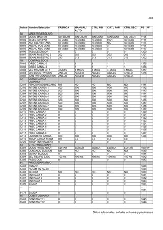 Datos adicionales: señales actuales y parámetros
283
60 MAESTRO/ESCLAVO
60.01 MODO MASTER SIN USAR SIN USAR SIN USAR SIN USAR SIN USAR 1195
60.02 SELECTOR PAR no visible no visible no visible PAR no visible 1196
60.03 ACT SEL VENTANA no visible no visible no visible NO no visible 1167
60.04 ANCHO POS VENT no visible no visible no visible 0 no visible 1198
60.05 ANCHO NEG VENT no visible no visible no visible 0 no visible 1199
60.06 TASA DE DROOP 0 0 0 0 0 1200
60.07 SENAL MAESTRO 2 202 202 202 202 202 1201
60.08 SENAL MAESTRO 3 213 213 213 213 213 1202
70 CONTROL DDCS
70.01 DIREC CANAL 0 1 1 1 1 1 1375
70.02 DIREC CANAL 3 1 1 1 1 1 1376
70.03 VEL TRANSM CH 1 4 Mbit/s 4 Mbit/s 4 Mbit/s 4 Mbit/s 4 Mbit/s 1377
70.04 CH0 DDCS HW CON ANILLO ANILLO ANILLO ANILLO ANILLO 1378
70.05 CH2 HW CONNECTION ANILLO ANILLO ANILLO ANILLO ANILLO
72 CURVA CARGA
USUARIO
72.01 FUNCION SOBRECARG NO NO NO NO NO 1411
72.02 INTENS CARGA 1 500 500 500 500 500 1412
72.03 INTENS CARGA 2 500 500 500 500 500 1413
72.04 INTENS CARGA 3 500 500 500 500 500 1414
72.05 INTENS CARGA 4 500 500 500 500 500 1415
72.06 INTENS CARGA 5 500 500 500 500 500 1416
72.07 INTENS CARGA 6 500 500 500 500 500 1417
72.08 INTENS CARGA 7 500 500 500 500 500 1418
72.09 INTENS CARGA 8 500 500 500 500 500 1419
72.10 FREC CARGA 1 0 0 0 0 0 1420
72.11 FREC CARGA 2 0 0 0 0 0 1421
72.12 FREC CARGA 3 0 0 0 0 0 1422
72.13 FREC CARGA 4 0 0 0 0 0 1423
72.14 FREC CARGA 5 0 0 0 0 0 1424
72.15 FREC CARGA 6 0 0 0 0 0 1425
72.16 FREC CARGA 7 0 0 0 0 0 1426
72.17 FREC CARGA 8 0 0 0 0 0 1427
72.18 LIM INTENS CARGA 800 800 800 800 800 1428
72.19 TIEMP CARGA TERM 0,0 0,0 0,0 0,0 0,0
72.20 TIEMP ENFRIAMIENT 0 0 0 0 0
83 CTRL PROG ADAPT
83.01 MODO PROG ADAPT EDITAR EDITAR EDITAR EDITAR EDITAR 1609 W
83.02 COMANDO EDICION NO NO NO NO NO 1610
83.03 EDITAR BLOQUE 0 0 0 0 0 1611
83.04 SEL TIEMPO EJEC 100 ms 100 ms 100 ms 100 ms 100 ms 1612
83.05 PASSCODE 0 0 0 0 0 1613
84 PROG ADAPTATIVO
84.01 ESTADO 1628
84.02 PARAM EN FALLO 1629
84.05 BLOCK1 NO NO NO NO NO 1630
84.06 ENTRADA 1 0 0 0 0 0 1631
84.07 ENTRADA 2 0 0 0 0 0 1632
84.08 ENTRADA 3 0 0 0 0 0 1633
84.09 SALIDA 0 0 0 0 0 1634
… … …
1644
84.79 SALIDA 0 0 0 0 0 -
85 CONST USUARIO
85.01 CONSTANTE1 0 0 0 0 0 1645
85.02 CONSTANTE2 0 0 0 0 0 1646
Índice Nombre/Selección FABRICA MANUAL/
AUTO
CTRL PID CRTL PAR CTRL SEC PB W
 
