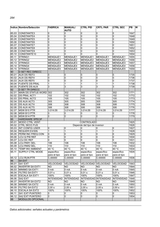 Datos adicionales: señales actuales y parámetros
284
85.03 CONSTANTE3 0 0 0 0 0 1647
85.04 CONSTANTE4 0 0 0 0 0 1648
85.05 CONSTANTE5 0 0 0 0 0 1649
85.06 CONSTANTE6 0 0 0 0 0 1650
85.07 CONSTANTE7 0 0 0 0 0 1651
85.08 CONSTANTE8 0 0 0 0 0 1652
85.09 CONSTANTE9 0 0 0 0 0 1653
85.10 CONSTANTE10 0 0 0 0 0 1654
85.11 STRING1 MENSAJE1 MENSAJE1 MENSAJE1 MENSAJE1 MENSAJE1 1655
85.12 STRING2 MENSAJE2 MENSAJE2 MENSAJE2 MENSAJE2 MENSAJE2 1656
85.13 STRING3 MENSAJE3 MENSAJE3 MENSAJE3 MENSAJE3 MENSAJE3 1657
85.14 STRING4 MENSAJE4 MENSAJE4 MENSAJE4 MENSAJE4 MENSAJE4 1658
85.15 STRING5 MENSAJE5 MENSAJE5 MENSAJE5 MENSAJE5 MENSAJE5 1659
90 D SET REC DIRECC
90.01 AUX DS REF3 0 0 0 0 0 1735
90.02 AUX DS REF4 0 0 0 0 0 1736
90.03 AUX DS REF5 0 0 0 0 0 1737
90.04 FUENTE DS PRAL 1 1 1 1 1 1738
90.05 FUENTE DS AUX 3 3 3 3 3 1739
92 D SET TR DIRECC
92.01 MAIN DS STATUS WORD 302 302 302 302 302 1771
92.02 DS PRAL ACT1 102 102 102 102 102 1772
92.03 DS PRAL ACT2 105 105 105 105 105 1773
92.04 DS AUX ACT3 305 305 305 305 305 1774
92.05 DS AUX ACT4 308 308 308 308 308 1775
92.06 DS AUX ACT5 306 306 306 306 306 1776
92.07 MSW B10 PTR 3.014.09 3.014.09 3.014.09 3.014.09 3.014.09 1777
92.08 MSW B13 PTR 0 0 0 0 0 1778
92.09 MSW B14 PTR 0 0 0 0 0 1779
95 HARDWARE SPECIF
95.01 MODO CTRL VENT CONTROLADO 1825
95.02 CTRL SECC FUS Depende del tipo de inversor 1826
95.03 INT CONFIG USER 0 0 0 0 0 1827
95.04 REQUER EX/SIN 1 1 1 1 1 1828
95.05 PERM INC FREQ CON 0 0 0 0 0 1829
95.06 LCU Q PW REF 0 0 0 0 0 1830
95.07 LCU DC REF 0 0 0 0 0 1831
95.08 LCU PAR1 SEL 106 106 106 106 106 1832
95.09 LCU PAR2 SEL 110 110 110 110 110 1833
95.10 TEMP INV AMBIENT 40 °C 40 °C 40 °C 40 °C 40 °C 1834
95.11 SUPPLY CTRL MODE específico
para el tipo
específico
para el tipo
específico
para el tipo
específico
para el tipo
específico
para el tipo
1835
95.12 LCU RUN PTR C.00000 C.00000 C.00000 C.00000 C.00000 1836
96 SA EXT
96.01 SA1 EXT VELOCIDAD VELOCIDAD VELOCIDAD VELOCIDAD VELOCIDAD 1843
96.02 INVERTIR SA EXT1 NO NO NO NO NO 1844
96.03 MINIMO SA EXT1 0 mA 0 mA 0 mA 0 mA 0 mA 1845
96.04 FILTRO SA EXT1 0,01 s 0,01 s 0,01 s 0,01 s 0,01 s 1846
96.05 ESCALA SA EXT1 100% 100% 100% 100% 100% 1847
96.06 SA2 EXT INTENSIDAD INTENSIDAD INTENSIDAD INTENSIDAD INTENSIDAD 1848
96.07 INVERTIR SA EXT2 NO NO NO NO NO 1849
96.08 MINIMO SA EXT2 0 mA 0 mA 0 mA 0 mA 0 mA 1850
96.09 FILTRO SA EXT2 2,00 s 2,00 s 2,00 s 2,00 s 2,00 s 1851
96.10 ESCALA SA EXT2 100% 100% 100% 100% 100% 1852
96.11 SA1 EXT PUNTERO 0 0 0 0 0 1853
96.12 SA2 EXT PUNTERO 0 0 0 0 0 1854
98 MODULOS OPCIONAL
Índice Nombre/Selección FABRICA MANUAL/
AUTO
CTRL PID CRTL PAR CTRL SEC PB W
 