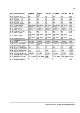 Datos adicionales: señales actuales y parámetros
285
98.01 MODULO TACO NO NO NO NO NO 1901
98.02 MODULO COMUNIC NO NO NO NO NO 1902
98.03 MOD EXT 1 E/S NO NO NO NO NO 1903
98.04 MOD EXT 2 E/S NO NO NO NO NO 1904
98.05 MOD EXT 3 E/S NO NO NO NO NO 1905
98.06 MODULO EXT E/S A NO NO NO NO NO 1906
98.07 PERFIL COMUN ABB DRIVES ABB DRIVES ABB DRIVES ABB DRIVES ABB DRIVES 1907
98.09 FUNC E/S EXT 1 ED7,8,9 ED7,8,9 ED7,8,9 ED7,8,9 ED7,8,9 1909
98.10 FUNC E/S EXT 2 ED10,11,12 ED10,11,12 ED10,11,12 ED10,11,12 ED10,11,12 1910
98.11 FUNC E/S EXT 3 ED11,12 ED11,12 ED11,12 ED11,12 ED11,12 1911
98.12 TEMP MOT ES AN NO NO NO NO NO 1912
98.13 FUNC EA1 EXT EA5
UNIPOLAR
EA5
UNIPOLAR
EA5
UNIPOLAR
EA5
UNIPOLAR
EA5
UNIPOLAR
1913
98.14 FUNC EA2 EXT EA6
UNIPOLAR
EA6
UNIPOLAR
EA6
UNIPOLAR
EA6
UNIPOLAR
EA6
UNIPOLAR
1914
98.16 SUPERV FILT SEN NO NO NO NO NO 1915
99 DATOS DE PARTIDA
99.01 IDIOMA ENGLISH ENGLISH ENGLISH ENGLISH ENGLISH 1926
99.02 MACRO APLICACION FABRICA MANUAL/
AUTO
CTRL PID CTRL PAR CTRL SEC 1927 W
99.03 RESTAURAR APLIC NO NO NO NO NO 1928 W
99.04 MODO CTRL MOTOR DTC DTC DTC DTC DTC 1929
99.05 TENSION NOM MOTOR 0 V 0 V 0 V 0 V 0 V 1930 W
99.06 INTENS NOM MOTOR 0,0 A 0,0 A 0,0 A 0,0 A 0,0 A 1931 W
99.07 FREC NOM MOT 50,0 Hz 50,0 Hz 50,0 Hz 50,0 Hz 50,0 Hz 1932 W
99.08 VELOC NOM MOTOR 2900 rpm 2900 rpm 2900 rpm 2900 rpm 2900 rpm 1933 W
99.09 POTENCIA NOM MOTOR 0,0 kW 0,0 kW 0,0 kW 0,0 kW 0,0 kW 1934 W
99.10 MARCHA IDENT MOT IDENT MAGN IDENT MAGN IDENT
MAGN
IDENT MAGN IDENT MAGN 1935 W
99.11 NOMBRE APARATO 1936
Índice Nombre/Selección FABRICA MANUAL/
AUTO
CTRL PID CRTL PAR CTRL SEC PB W
 