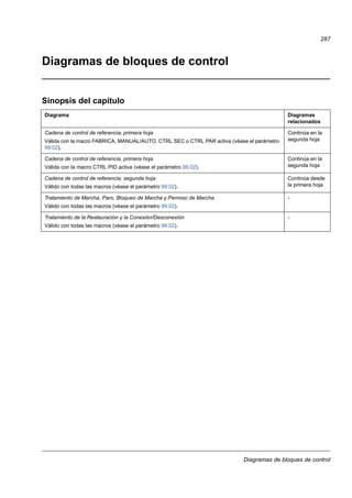 Diagramas de bloques de control
287
Diagramas de bloques de control
Sinopsis del capítulo
Diagrama Diagramas
relacionados
Cadena de control de referencia, primera hoja
Válida con la macro FABRICA, MANUAL/AUTO, CTRL SEC o CTRL PAR activa (véase el parámetro
99.02).
Continúa en la
segunda hoja
Cadena de control de referencia, primera hoja
Válida con la macro CTRL PID activa (véase el parámetro 99.02).
Continúa en la
segunda hoja
Cadena de control de referencia, segunda hoja
Válido con todas las macros (véase el parámetro 99.02).
Continúa desde
la primera hoja
Tratamiento de Marcha, Paro, Bloqueo de Marcha y Permiso de Marcha
Válido con todas las macros (véase el parámetro 99.02).
-
Tratamiento de la Restauración y la Conexión/Desconexión
Válido con todas las macros (véase el parámetro 99.02).
-
 