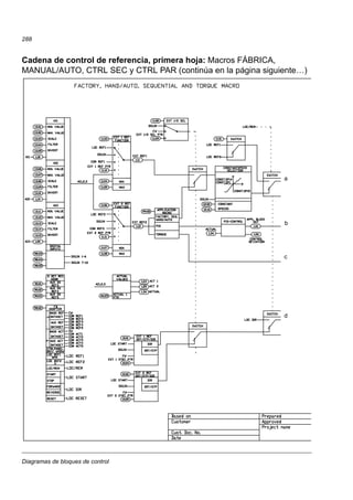 Diagramas de bloques de control
288
Cadena de control de referencia, primera hoja: Macros FÁBRICA,
MANUAL/AUTO, CTRL SEC y CTRL PAR (continúa en la página siguiente…)
a
b
c
d
 