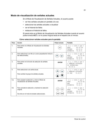 Panel de control
29
Modo de visualización de señales actuales
En el Modo de Visualización de Señales Actuales, el usuario puede:
• ver tres señales actuales en pantalla a la vez
• seleccionar las señales actuales a visualizar
• ver el historial de fallos
• restaurar el historial de fallos.
El panel entra en el Modo de Visualización de Señales Actuales cuando el usuario
pulsa la tecla ACT, o si no pulsa ninguna tecla en el espacio de un minuto.
Cómo seleccionar señales actuales para la pantalla
Paso Acción Pulse la tecla Pantalla
1. Para entrar en el Modo de Visualización de Señales
Actuales.
1 L -> 1242.0 rpm I
FREC 45.00 Hz
INTENS 80.00 A
POTENCIA 75.00 %
2. Para seleccionar una fila (un cursor parpadeante indica la
fila seleccionada).
1 L -> 1242.0 rpm I
FREC 45.00 Hz
INTENS 80.00 A
POTENCIA 75.00 %
3. Para entrar en la función de selección de señales
actuales.
1 L -> 1242.0 rpm I
1 SEÑALES ACTUALES
04 INTENSIDAD
80.00 A
4. Para seleccionar una señal actual.
Para cambiar el grupo de señales actuales.
1 L -> 1242.0 rpm I
1 SEÑALES ACTUALES
05 PAR 70.00 %
5.a Para aceptar la selección y volver al Modo de
Visualización de Señales Actuales.
1 L -> 1242.0 rpm I
FREC 45.00 Hz
PAR 70.00 %
POTENCIA 75.00 %
5.b Para cancelar la selección y mantener la selección
original.
Se entra en el modo de teclado seleccionado.
1 L -> 1242.0 rpm I
FREC 45.00 Hz
INTENS 80.00 A
POTENCIA 75.00 %
ACT
ENTER
ENTER
ACT
FUNC DRIVE
PAR
 