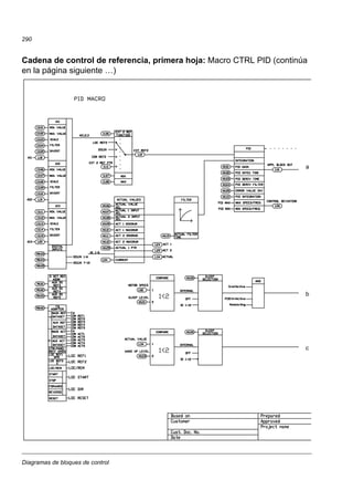 Diagramas de bloques de control
290
Cadena de control de referencia, primera hoja: Macro CTRL PID (continúa
en la página siguiente …)
a
b
c
 