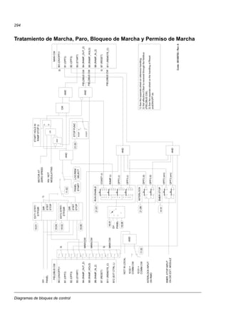 Diagramas de bloques de control
294
Tratamiento de Marcha, Paro, Bloqueo de Marcha y Permiso de Marcha
 