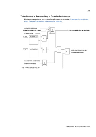 Diagramas de bloques de control
295
Tratamiento de la Restauración y la Conexión/Desconexión
El diagrama siguiente es un detalle del diagrama anterior (Tratamiento de Marcha,
Paro, Bloqueo de Marcha y Permiso de Marcha).
YY
Y
Y
O
O
REARME DESDE PANEL
REARME DESDE BUS DE CAMPO
EN MODO LOCAL
COD. CON. PRINCIPAL / B7 (REARME)
COD. CONT. PRINCIPAL / B0
NO LISTO PARA ENCENDIDO
ENCENDIDO INHIBIDO
COD. CONT. BUS DE CAMPO / B0
16.04
31
REARME EXT.
REARME AUT.
(CONEX./DESCONEX.)
BIEN
BIEN
 