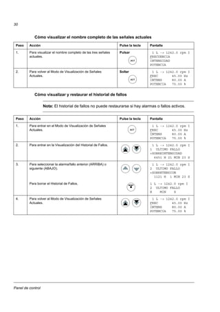 Panel de control
30
Cómo visualizar el nombre completo de las señales actuales
Cómo visualizar y restaurar el historial de fallos
Nota: El historial de fallos no puede restaurarse si hay alarmas o fallos activos.
Paso Acción Pulse la tecla Pantalla
1. Para visualizar el nombre completo de las tres señales
actuales.
Pulsar 1 L -> 1242.0 rpm I
FRECUENCIA
INTENSIDAD
POTENCIA
2. Para volver al Modo de Visualización de Señales
Actuales.
Soltar 1 L -> 1242.0 rpm I
FREC 45.00 Hz
INTENS 80.00 A
POTENCIA 75.00 %
Paso Acción Pulse la tecla Pantalla
1. Para entrar en el Modo de Visualización de Señales
Actuales.
1 L -> 1242.0 rpm I
FREC 45.00 Hz
INTENS 80.00 A
POTENCIA 75.00 %
2. Para entrar en la Visualización del Historial de Fallos. 1 L -> 1242.0 rpm I
1 ULTIMO FALLO
+SOBREINTENSIDAD
6451 H 21 MIN 23 S
3. Para seleccionar la alarma/fallo anterior (ARRIBA) o
siguiente (ABAJO).
1 L -> 1242.0 rpm I
2 ULTIMO FALLO
+SOBRETENSION
1121 H 1 MIN 23 S
Para borrar el Historial de Fallos. 1 L -> 1242.0 rpm I
2 ULTIMO FALLO
H MIN S
4. Para volver al Modo de Visualización de Señales
Actuales.
1 L -> 1242.0 rpm I
FREC 45.00 Hz
INTENS 80.00 A
POTENCIA 75.00 %
ACT
ACT
ACT
RESET
 