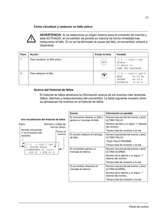 Panel de control
31
Cómo visualizar y restaurar un fallo activo
ADVERTENCIA: Si se selecciona un origen externo para el comando de marcha y
está ACTIVADO, el convertidor se pondrá en marcha de forma inmediata tras
restaurarse el fallo. Si no se ha eliminado la causa del fallo, el convertidor volverá a
dispararse.
Acerca del historial de fallos
El historial de fallos almacena la información acerca de los eventos más recientes
(fallos, alarmas y restauraciones) del convertidor. La tabla siguiente muestra cómo
se almacenan los eventos en el historial de fallos.
Paso Acción Pulsar la tecla Pantalla
1. Para visualizar un fallo activo. 1 L -> 1242.0 rpm
ACS800
** FALLO **
TEMP DEL RADIADOR
2. Para restaurar el fallo. 1 L -> 1242.0 rpm O
FREC 45.00 Hz
INTENS 80.00 A
POTENCIA 75.00 %
ACT
RESET
1 L -> 1242.0 rpm I
2 ULTIMO FALLO
+SOBRETENS CC (3210)
1121 H 1 MIN 23 S
Evento Información en pantalla
El convertidor detecta un fallo y
genera un mensaje de fallo
Número secuencial del evento y texto
ULTIMO FALLO.
Nombre del fallo y un signo “+” delante
del nombre.
Tiempo total de conexión a la red.
El usuario restaura el mensaje
de fallo.
Número secuencial del evento y texto
ULTIMO FALLO.
-Texto FALLO REARME
Tiempo total de conexión a la red.
El convertidor genera un
mensaje de alarma.
Número secuencial del evento y texto
ULTIMA ALARMA.
Nombre de la alarma y un signo “+”
delante del nombre.
Tiempo total de conexión a la red.
El convertidor desactiva el
mensaje de alarma.
Número secuencial del evento y texto
ULTIMA ALARMA.
Nombre de la alarma y un signo “-”
delante del nombre.
Tiempo total de conexión a la red.
Número secuencial
(1 es el evento más
reciente)
Signo
Tiempo de
conexión
Nombre y código de
bus de campo
Una visualización del historial de fallos
 