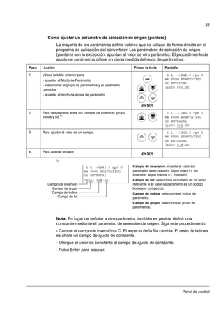 Panel de control
33
Cómo ajustar un parámetro de selección de origen (puntero)
La mayoría de los parámetros define valores que se utilizan de forma directa en el
programa de aplicación del convertidor. Los parámetros de selección de origen
(puntero) son la excepción: apuntan al valor de otro parámetro. El procedimiento de
ajuste de parámetros difiere en cierta medida del resto de parámetros.
1)
Nota: En lugar de señalar a otro parámetro, también es posible definir una
constante mediante el parámetro de selección de origen. Siga este procedimiento:
- Cambie el campo de inversión a C. El aspecto de la fila cambia. El resto de la línea
es ahora un campo de ajuste de constante.
- Otorgue el valor de constante al campo de ajuste de constante.
- Pulse Enter para aceptar.
Paso Acción Pulsar la tecla Pantalla
1. Véase la tabla anterior para
- acceder al Modo de Parámetro
- seleccionar el grupo de parámetros y el parámetro
correctos
- acceder al modo de ajuste de parámetro
1 L ->1242.0 rpm O
84 PROG ADAPTATIVO
06 ENTRADA1
[±000.000.00]
2. Para desplazarse entre los campos de inversión, grupo,
índice y bit.1)
1 L ->1242.0 rpm O
84 PROG ADAPTATIVO
06 ENTRADA1
[±000.000.00]
3. Para ajustar el valor de un campo. 1 L ->1242.0 rpm O
84 PROG ADAPTATIVO
06 ENTRADA1
[±000.018.00]
4. Para aceptar el valor.
PAR
ENTER
ENTER
1 L ->1242.0 rpm O
84 PROG ADAPTATIVO
06 ENTRADA1
[±001.018.00]
Campo de inversión
Campo de grupo
Campo de índice
Campo de bit
Campo de inversión: invierte el valor del
parámetro seleccionado. Signo más (+): sin
inversión, signo menos (-): inversión.
Campo de bit: selecciona el número de bit (sólo
relevante si el valor de parámetro es un código
booleano compacto).
Campo de índice: selecciona el índice de
parámetro.
Campo de grupo: selecciona el grupo de
parámetros.
 