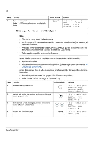 Panel de control
36
Cómo cargar datos de un convertidor al panel
Nota:
• Efectúe la carga antes de la descarga.
• Verifique que el firmware del convertidor de destino sea el mismo (por ejemplo, el
firmware estándar).
• Antes de retirar el panel de un convertidor, verifique que se encuentre en modo
de funcionamiento remoto (cambio con la tecla LOC/REM).
• Detenga el convertidor antes de la descarga.
Antes de efectuar la carga, repita los pasos siguientes en cada convertidor:
• Ajuste los motores.
• Active la comunicación con el equipo opcional. (Véase el grupo de parámetros 98
MODULOS OPCIONAL.)
Antes de la carga, lleve a cabo lo siguiente en el convertidor del que deben tomarse
las copias:
• Ajuste los parámetros en los grupos 10 a 97 como se prefiera.
• Pase a la secuencia de carga (a continuación).
8. Para cancelar y salir.
Nota: 1 x ACT vuelve a la primera pantalla de la
tarea.
1 L -> 0.0 rpm O
FREC 0.00 Hz
INTENS 0.00 A
POTENCIA 0.00 %
Paso Acción Pulsar la tecla Pantalla
1. Entre en el Modo de Función. 1 L -> 1242.0 rpm O
Ajuste del motor
Macro Aplicación
Control veloc. EXT1
2. Acceda a la página que contiene las funciones de carga,
descarga y contraste.
1 L -> 1242.0 rpm O
CARGA <=<=
DESCARGA =>=>
CONTRASTE 4
3. Seleccione la función de carga (un cursor parpadeante
indica la función seleccionada).
1 L -> 1242.0 rpm O
CARGA <=<=
DESCARGA =>=>
CONTRASTE 4
4. Acceda a la función de carga. 1 L -> 1242.0 rpm O
CARGA <=<=
Paso Acción Pulsar la tecla Pantalla
2 x ACT
FUNC
ENTER
 