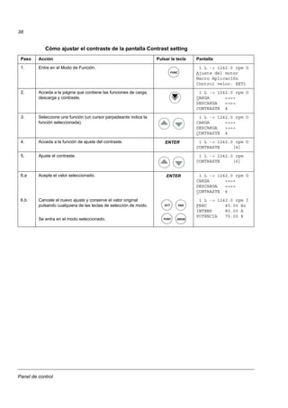 Panel de control
38
Cómo ajustar el contraste de la pantalla Contrast setting
Paso Acción Pulsar la tecla Pantalla
1. Entre en el Modo de Función. 1 L -> 1242.0 rpm O
Ajuste del motor
Macro Aplicación
Control veloc. EXT1
2. Acceda a la página que contiene las funciones de carga,
descarga y contraste.
1 L -> 1242.0 rpm O
CARGA <=<=
DESCARGA =>=>
CONTRASTE 4
3. Seleccione una función (un cursor parpadeante indica la
función seleccionada).
1 L -> 1242.0 rpm O
CARGA <=<=
DESCARGA =>=>
CONTRASTE 4
4. Acceda a la función de ajuste del contraste. 1 L -> 1242.0 rpm O
CONTRASTE [4]
5. Ajuste el contraste. 1 L -> 1242.0 rpm
CONTRASTE [6]
6.a Acepte el valor seleccionado. 1 L -> 1242.0 rpm O
CARGA <=<=
DESCARGA =>=>
CONTRASTE 6
6.b Cancele el nuevo ajuste y conserve el valor original
pulsando cualquiera de las teclas de selección de modo.
Se entra en el modo seleccionado.
1 L -> 1242.0 rpm I
FREC 45.00 Hz
INTENS 80.00 A
POTENCIA 75.00 %
FUNC
ENTER
ENTER
ACT
FUNC DRIVE
PAR
 