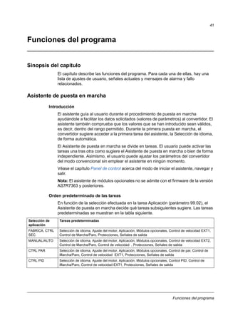 Funciones del programa
41
Funciones del programa
Sinopsis del capítulo
El capítulo describe las funciones del programa. Para cada una de ellas, hay una
lista de ajustes de usuario, señales actuales y mensajes de alarma y fallo
relacionados.
Asistente de puesta en marcha
Introducción
El asistente guía al usuario durante el procedimiento de puesta en marcha
ayudándole a facilitar los datos solicitados (valores de parámetros) al convertidor. El
asistente también comprueba que los valores que se han introducido sean válidos,
es decir, dentro del rango permitido. Durante la primera puesta en marcha, el
convertidor sugiere acceder a la primera tarea del asistente, la Selección de idioma,
de forma automática.
El Asistente de puesta en marcha se divide en tareas. El usuario puede activar las
tareas una tras otra como sugiere el Asistente de puesta en marcha o bien de forma
independiente. Asimismo, el usuario puede ajustar los parámetros del convertidor
del modo convencional sin emplear el asistente en ningún momento.
Véase el capítulo Panel de control acerca del modo de iniciar el asistente, navegar y
salir.
Nota: El asistente de módulos opcionales no se admite con el firmware de la versión
AS7R7363 y posteriores.
Orden predeterminado de las tareas
En función de la selección efectuada en la tarea Aplicación (parámetro 99.02), el
Asistente de puesta en marcha decide qué tareas subsiguientes sugiere. Las tareas
predeterminadas se muestran en la tabla siguiente.
Selección de
aplicación
Tareas predeterminadas
FABRICA, CTRL
SEC
Selección de idioma, Ajuste del motor, Aplicación, Módulos opcionales, Control de velocidad EXT1,
Control de Marcha/Paro, Protecciones, Señales de salida
MANUAL/AUTO Selección de idioma, Ajuste del motor, Aplicación, Módulos opcionales, Control de velocidad EXT2,
Control de Marcha/Paro, Control de velocidad , Protecciones, Señales de salida
CTRL PAR Selección de idioma, Ajuste del motor, Aplicación, Módulos opcionales, Control de par, Control de
Marcha/Paro, Control de velocidad EXT1, Protecciones, Señales de salida
CTRL PID Selección de idioma, Ajuste del motor, Aplicación, Módulos opcionales, Control PID, Control de
Marcha/Paro, Control de velocidad EXT1, Protecciones, Señales de salida
 