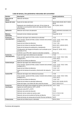 Funciones del programa
42
Lista de tareas y los parámetros relevantes del convertidor
Nombre Descripción Ajustar parámetros
Selección de
idioma
Selección del idioma 99.01
Ajuste del motor Ajuste de los datos del motor
Realización de la identificación del motor. (Si los límites de
velocidad no se encuentran dentro del rango permitido: Ajuste
de los límites).
99.05, 99.06, 99.09, 99.07, 99.08,
99.04
99.10 (20.8, 20.07)
Aplicación Selección de la macro de aplicación 99.02, parámetros asociados a la
macro
Módulos
opcionales
Activación de los módulos opcionales Grupo 98, 35, 52
Control de
velocidad EXT1
Selección del origen de la referencia de velocidad 11.03
(Si se usa EA1: Ajuste de límites, escala, inversión de la entrada
analógica EA1)
(13.01, 13.02, 13.03, 13.04,
13.05, 30.01)
Ajuste de los límites de referencia 11.04, 11.05
Ajuste de los límites de velocidad (frecuencia) 20.02, 20.01, (20.08, 20.07)
Ajuste de los tiempos de aceleración y deceleración 22.02, 22.03
(Configuración del chopper de frenado si se ha activado con el
parámetro 27.01)
(Grupo 27, 20.05, 14.01)
(Si 99.02 no es CTRL SEC: Ajuste de velocidad constante) (Grupo 12)
Control de
velocidad EXT2
Ajuste del origen de la referencia de velocidad 11.06
(Si se usa EA1: ajuste de límites, escala, inversión de la entrada
analógica EA1)
(13.01, 13.02, 13.03, 13.04,
13.05, 30.01)
Ajuste de los límites de referencia 11.08, 11.07
Control del par Selección del origen de la referencia de par 11.06
(Si se usa EA1: ajuste de límites, escala, inversión de la entrada
analógica EA1)
(13.01, 13.02, 13.03, 13.04,
13.05, 30.01)
Ajuste de los límites de referencia 11.08, 11.07
Ajuste de los tiempos de aumento y disminución de rampa de
par
24.01, 24.02
Control PID Selección del origen de la referencia de proceso 11.06
(Si se usa EA1: ajuste de límites, escala, inversión de la entrada
analógica EA1)
(13.01, 13.02, 13.03, 13.04,
13.05, 30.01)
Ajuste de los límites de referencia 11.08, 11.07
Ajuste de los límites de velocidad (referencia) 20.02, 20.01 (20.08, 20.07)
Ajuste del origen y los límites del valor actual de proceso 40.07, 40.09, 40.10
Control de
marcha/paro
Selección del origen de las señales de marcha y paro de los dos
lugares de control externos, EXT1 y EXT2
10.01, 10.02
Selección entre EXT1 y EXT2 11.02
Definición del control de dirección 10.03
Definición de los modos de marcha y paro 21.01, 21.02, 21.03
Selección del uso de la señal de Permiso de Marcha 16.01, 21.07
Ajuste del tiempo de rampa para la función Permiso de Marcha 22.07
Protecciones Ajuste de los límites de par e intensidad 20.03, 20.04
 