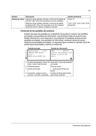 Funciones del programa
43
Contenido de las pantallas del asistente
Existen dos tipos de pantallas en el Asistente de puesta en marcha: las pantallas
principales y las pantallas de información. Las primeras instan al usuario a que
facilite información o que responda a una pregunta. El asistente avanza por las
pantallas principales. Las pantallas de información contienen textos de ayuda
relativos a las pantallas principales. La siguiente figura muestra un ejemplo típico de
ambos tipos de pantallas y explica su contenido.
Señales de salida Selección de las señales indicadas a través de las salidas de
relé SR1, SR2, SR3 y SR opcionales (si se han instalado).
Grupo 14
Selección de las señales indicadas a través de las salidas
analógicas SA1, SA2 y SA opcionales (si se han instalado).
Ajuste del mínimo, máximo, escalado e inversión.
15.01, 15.02, 15.03, 15.04, 15.05,
(Grupo 96)
Nombre Descripción Ajustar parámetros
Pantalla principal Pantalla de información
1
2
3
4
Ajuste motor 3/10
TENSION NOM MOTOR?
[0 V]
ENTER:Bien RESET:Atr
INFO P99.05
Ajustar exactamente como
indica la placa del
motor.
1 Nombre del asistente, número de
paso / número total de pasos
Texto INFO, índice del parámetro
por ajustar
2 Petición/pregunta Texto de ayuda ...
3 Campo de entrada … continuación del texto de
ayuda
4 Comandos: aceptar el valor y
avanzar o cancelar y retroceder
símbolo de flecha doble (indica
que el texto continúa)
 