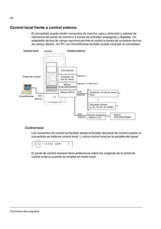 Funciones del programa
44
Control local frente a control externo
El convertidor puede recibir comandos de marcha, paro y dirección y valores de
referencia del panel de control o a través de entradas analógicas y digitales. Un
adaptador de bus de campo opcional permite el control a través de un enlace de bus
de campo abierto. Un PC con DriveWindow también puede controlar el convertidor.
Control local
Los comandos de control se facilitan desde el teclado del panel de control cuando el
convertidor se halla en control local. L indica control local en la pantalla del panel.
El panel de control siempre tiene preferencia sobre los orígenes de la señal de
control externo cuando se emplea en modo local.
Ranura 1
CH0
(DDCS)
Adaptador de
ACS800
Módulo RDCO
Panel de control
DriveWindow
Control externoControl local
E/S estándar
Ranura 1 o Ranura 2Módulo
CH3
(DDCS)
Adaptador de bus de campo
Nxxx
o
Regulador Advant
(p. ej., AC 80, AC 800M)
CH1
(DDCS)
MóduloMódulo adaptador
bus de campo
RTAC/RDIO/RAIORTAC/RDIO/RAIO
AIMA-01 E/S RTAC/RDIO/RAIO
1 L ->1242 rpm I
 