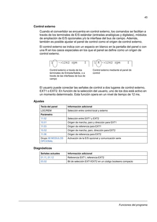 Funciones del programa
45
Control externo
Cuando el convertidor se encuentra en control externo, los comandos se facilitan a
través de los terminales de E/S estándar (entradas analógicas y digitales), módulos
de ampliación de E/S opcionales y/o la interfase del bus de campo. Además,
también es posible ajustar el panel de control como el origen de control externo.
El control externo se indica con un espacio en blanco en la pantalla del panel o con
una R en los casos especiales en los que el panel se define como un origen de
control externo.
El usuario puede conectar las señales de control a dos lugares de control externo,
EXT1 o EXT2. En función de la selección del usuario, uno de los dos está activo en
un momento determinado. Esta función opera en un nivel de tiempo de 12 ms.
Ajustes
Diagnósticos
Tecla del panel Información adicional
LOC/REM Selección entre control local y externo
Parámetro
11.02 Selección entre EXT1 y EXT2
10.01 Origen de marcha, paro y dirección para EXT1
11.03 Origen de referencia para EXT1
10.02 Origen de marcha, paro, dirección para EXT2
11.06 Origen de referencia para EXT2
Grupo 98 MODULOS
OPCIONAL
Activación de la E/S opcional y comunicación serie
Señales actuales Información adicional
01.11, 01.12 Referencia EXT1, referencia EXT2
03.02 Bit de selección EXT1/EXT2 en un código booleano compacto
Control externo a través de los
terminales de Entrada/Salida, o a
través de las interfases de bus de
campo
1 R ->1242 rpm I1 ->1242 rpm I
Control externo mediante el panel de
control
 