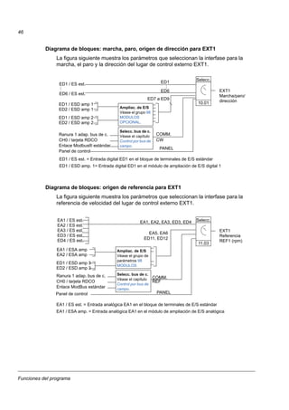 Funciones del programa
46
Diagrama de bloques: marcha, paro, origen de dirección para EXT1
La figura siguiente muestra los parámetros que seleccionan la interfase para la
marcha, el paro y la dirección del lugar de control externo EXT1.
Diagrama de bloques: origen de referencia para EXT1
La figura siguiente muestra los parámetros que seleccionan la interfase para la
referencia de velocidad del lugar de control externo EXT1.
ED1 / ES est.
Selecc. bus de c.
Véase el capítulo
Control por bus de
campo.
Ranura 1 adap. bus de c.
PANEL
EXT1
ED6 / ES est.
ED1 / ESD amp 1
ED2 / ESD amp 1
ED1 / ESD amp 2
ED2 / ESD amp 2
Ampliac. de E/S
Véase el grupo 98
MODULOS
OPCIONAL.
ED7 a ED9
COMM.
CW
ED1
ED6
Panel de control
Marcha/paro/
ED1 / ES est. = Entrada digital ED1 en el bloque de terminales de E/S estándar
ED1 / ESD amp. 1= Entrada digital ED1 en el módulo de ampliación de E/S digital 1
dirección10.01
Selecc.
CH0 / tarjeta RDCO
Enlace Modbus® estándar
EXT1
EA1 / ES est.
EA1 / ESA amp
EA2 / ESA amp
11.03
Selecc.
ED1 / ESD amp 3
ED2 / ESD amp 3
PANEL
COMM.
REF
Panel de control
Ampliac. de E/S
Véase el grupo de
parámetros 98
MODULOS
EA2 / ES est.
EA3 / ES est.
ED3 / ES est.
ED4 / ES est.
EA1, EA2, EA3, ED3, ED4
Selecc. bus de c.
Véase el capítulo
Control por bus de
campo.
EA5, EA6
ED11, ED12
REF1 (rpm)
Referencia
EA1 / ES est. = Entrada analógica EA1 en el bloque de terminales de E/S estándar
EA1 / ESA amp. = Entrada analógica EA1 en el módulo de ampliación de E/S analógica
Ranura 1 adap. bus de c.
CH0 / tarjeta RDCO
Enlace ModBus estándar
 