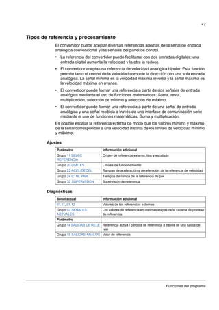 Funciones del programa
47
Tipos de referencia y procesamiento
El convertidor puede aceptar diversas referencias además de la señal de entrada
analógica convencional y las señales del panel de control.
• La referencia del convertidor puede facilitarse con dos entradas digitales: una
entrada digital aumenta la velocidad y la otra la reduce.
• El convertidor acepta una referencia de velocidad analógica bipolar. Esta función
permite tanto el control de la velocidad como de la dirección con una sola entrada
analógica. La señal mínima es la velocidad máxima inversa y la señal máxima es
la velocidad máxima en avance.
• El convertidor puede formar una referencia a partir de dos señales de entrada
analógica mediante el uso de funciones matemáticas: Suma, resta,
multiplicación, selección de mínimo y selección de máximo.
• El convertidor puede formar una referencia a partir de una señal de entrada
analógica y una señal recibida a través de una interfase de comunicación serie
mediante el uso de funciones matemáticas: Suma y multiplicación.
Es posible escalar la referencia externa de modo que los valores mínimo y máximo
de la señal correspondan a una velocidad distinta de los límites de velocidad mínimo
y máximo.
Ajustes
Diagnósticos
Parámetro Información adicional
Grupo 11 SELEC
REFERENCIA
Origen de referencia externa, tipo y escalado
Grupo 20 LIMITES Límites de funcionamiento
Grupo 22 ACEL/DECEL Rampas de aceleración y deceleración de la referencia de velocidad
Grupo 24 CTRL PAR Tiempos de rampa de la referencia de par
Grupo 32 SUPERVISION Supervisión de referencia
Señal actual Información adicional
01.11, 01.12 Valores de las referencias externas
Grupo 02 SEÑALES
ACTUALES
Los valores de referencia en distintas etapas de la cadena de proceso
de referencia.
Parámetro
Grupo 14 SALIDAS DE RELE Referencia activa / pérdida de referencia a través de una salida de
relé
Grupo 15 SALIDAS ANALOG Valor de referencia
 