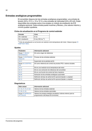 Funciones del programa
50
Entradas analógicas programables
El convertidor dispone de tres entradas analógicas programables: una entrada de
tensión (0/2 a 10 V o -10 a 10 V) y dos entradas de intensidad (0/4 a 20 mA). Están
disponibles dos entradas extra si se emplea un módulo de ampliación de E/S
analógica opcional. Cada entrada puede invertirse y filtrarse, y los valores máximo y
mínimo pueden ajustarse.
Ciclos de actualización en el Programa de control estándar
1)
Ciclo de actualización en la función de medición de la temperatura del motor. Véase el grupo 35
TEMP MOT MED.
Ajustes
Diagnósticos
Entrada Ciclo
EA / estándar 6 ms
EA / ampliación 6 ms (100 ms 1)
)
Parámetro Información adicional
Grupo 11 SELEC
REFERENCIA
EA como origen de referencia
Grupo 13 ENTRADAS
ANALOG
Proceso de las entradas estándar
30.01 Supervisión de la pérdida de EA
Grupo 40 CONTROL
PID
EA como referencia de control de proceso PID o valores actuales
35.01 EA en una medición de la temperatura del motor
40.15 EA en una corrección de referencia del convertidor
42.07 EA en una función de control de freno mecánico
98.06 Activación de las entradas analógicas opcionales
98.13 Definición del tipo de señal de EA opcional (bipolar o unipolar)
98.14 Definición del tipo de señal de EA opcional (bipolar o unipolar)
Valor actual Información adicional
01.18, 01.19, 01.20 Valores de las entradas estándar
01.38, 01.39 Valores de las entradas opcionales
Grupo 09 SEÑALES
ACTUALES
Valores de entrada analógica escalados (valores enteros para la
programación del bloque de funciones)
 