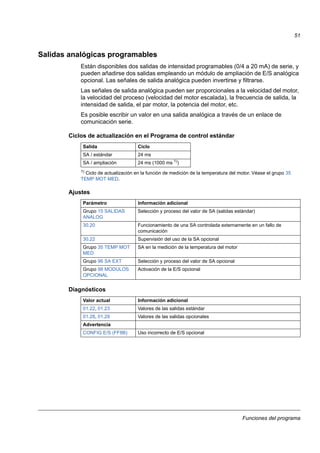 Funciones del programa
51
Salidas analógicas programables
Están disponibles dos salidas de intensidad programables (0/4 a 20 mA) de serie, y
pueden añadirse dos salidas empleando un módulo de ampliación de E/S analógica
opcional. Las señales de salida analógica pueden invertirse y filtrarse.
Las señales de salida analógica pueden ser proporcionales a la velocidad del motor,
la velocidad del proceso (velocidad del motor escalada), la frecuencia de salida, la
intensidad de salida, el par motor, la potencia del motor, etc.
Es posible escribir un valor en una salida analógica a través de un enlace de
comunicación serie.
Ciclos de actualización en el Programa de control estándar
1)
Ciclo de actualización en la función de medición de la temperatura del motor. Véase el grupo 35
TEMP MOT MED.
Ajustes
Diagnósticos
Salida Ciclo
SA / estándar 24 ms
SA / ampliación 24 ms (1000 ms 1)
)
Parámetro Información adicional
Grupo 15 SALIDAS
ANALOG
Selección y proceso del valor de SA (salidas estándar)
30.20 Funcionamiento de una SA controlada externamente en un fallo de
comunicación
30.22 Supervisión del uso de la SA opcional
Grupo 35 TEMP MOT
MED
SA en la medición de la temperatura del motor
Grupo 96 SA EXT Selección y proceso del valor de SA opcional
Grupo 98 MODULOS
OPCIONAL
Activación de la E/S opcional
Valor actual Información adicional
01.22, 01.23 Valores de las salidas estándar
01.28, 01.29 Valores de las salidas opcionales
Advertencia
CONFIG E/S (FF8B) Uso incorrecto de E/S opcional
 