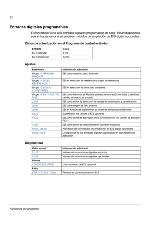 Funciones del programa
52
Entradas digitales programables
El convertidor tiene seis entradas digitales programables de serie. Están disponibles
seis entradas extra si se emplean módulos de ampliación de E/S digital opcionales.
Ciclos de actualización en el Programa de control estándar
Ajustes
Diagnósticos
Entrada Ciclo
ED / estándar 6 ms
ED / ampliación 12 ms
Parámetro Información adicional
Grupo 10 MARCHA/
PARO/DIR
ED como marcha, paro, dirección
Grupo 11 SELEC
REFERENCIA
ED en selección de referencia u origen de referencia
Grupo 12 VELOC
CONSTANTES
ED en selección de velocidad constante
Grupo 16 ENTR CONTR
SIST
ED como Permiso de Marcha externo, restauración de fallos o señal de
cambio de macro de usuario
22.01 ED como señal de selección de rampa de aceleración y deceleración
30.03 ED como origen de fallo externo
30.05 ED en función de supervisión de límite de temperatura del motor
30.22 Supervisión del uso de la E/S opcional
40.20 ED como señal de activación de la función dormir (en control de proceso
PID)
42.02 ED como señal de reconocimiento de freno mecánico
98.03…96.05 Activación de los módulos de ampliación de E/S digital opcionales
98.09…98.11 Designación de las entradas digitales opcionales en el programa de
aplicación
Valor actual Información adicional
01.17 Valores de las entradas digitales estándar
01.40 Valores de las entradas digitales opcionales
Alarma
CONFIG E/S (FF8B) Uso incorrecto de E/S opcional
Fallo
ERR COM E/S (7000) Pérdida de comunicación con E/S
 
