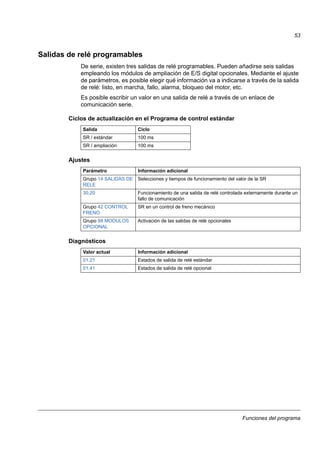 Funciones del programa
53
Salidas de relé programables
De serie, existen tres salidas de relé programables. Pueden añadirse seis salidas
empleando los módulos de ampliación de E/S digital opcionales. Mediante el ajuste
de parámetros, es posible elegir qué información va a indicarse a través de la salida
de relé: listo, en marcha, fallo, alarma, bloqueo del motor, etc.
Es posible escribir un valor en una salida de relé a través de un enlace de
comunicación serie.
Ciclos de actualización en el Programa de control estándar
Ajustes
Diagnósticos
Salida Ciclo
SR / estándar 100 ms
SR / ampliación 100 ms
Parámetro Información adicional
Grupo 14 SALIDAS DE
RELE
Selecciones y tiempos de funcionamiento del valor de la SR
30.20 Funcionamiento de una salida de relé controlada externamente durante un
fallo de comunicación
Grupo 42 CONTROL
FRENO
SR en un control de freno mecánico
Grupo 98 MODULOS
OPCIONAL
Activación de las salidas de relé opcionales
Valor actual Información adicional
01.21 Estados de salida de relé estándar
01.41 Estados de salida de relé opcional
 