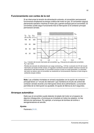 Funciones del programa
55
Funcionamiento con cortes de la red
Si se interrumpe la tensión de alimentación entrante, el convertidor permanecerá
funcionando empleando la energía cinética del motor en giro. El convertidor seguirá
plenamente operativo mientras el motor gire y genere energía para el convertidor. El
convertidor puede seguir funcionando tras la interrupción si el contactor principal
permaneció cerrado.
Nota: Las unidades montadas en armario equipadas con la opción de contactor
principal tienen un “circuito de retención” que mantiene el circuito de control del
contactor cerrado durante una interrupción breve de la alimentación. La duración
permitida de la interrupción es ajustable. El ajuste de fábrica es de 5 segundos.
Arranque automático
Dado que el convertidor puede detectar el estado del motor en el espacio de
algunos milisegundos, el arranque es inmediato en todos los estados; no hay
demora de rearranque. Por ejemplo, el arranque de bombas de turbina o
aerogeneradores es sencillo.
Ajustes
Parámetro 21.01.
130
260
390
520
1,6 4,8 8 11,2 14,4
t(s)
UCC
fsal
TM
UCC = tensión del circuito intermedio del convertidor, fsal = frecuencia de salida del convertidor,
Pm = par motor.
Pérdida de la tensión de alimentación con carga nominal (fsal = 40 Hz). La tensión de CC del circuito
intermedio cae hasta el límite mínimo. El regulador mantiene la tensión estable mientras la tensión de
alimentación está desconectada. El convertidor acciona el motor en modo generador. La velocidad
del motor se reduce, pero el convertidor se mantendrá en funcionamiento mientras el motor tenga la
suficiente energía cinética.
Uen
20
40
60
80
40
80
120
160
TM
(N·m)
fsal
(Hz)
UCC
(V c.c.)
 
